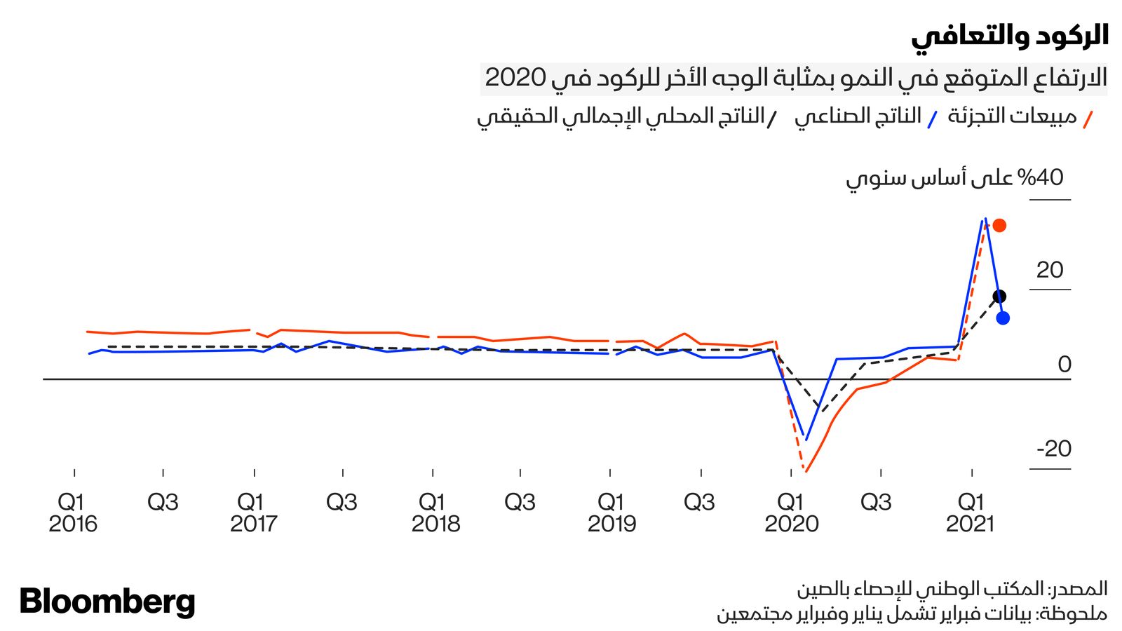 المصدر: بلومبرغ