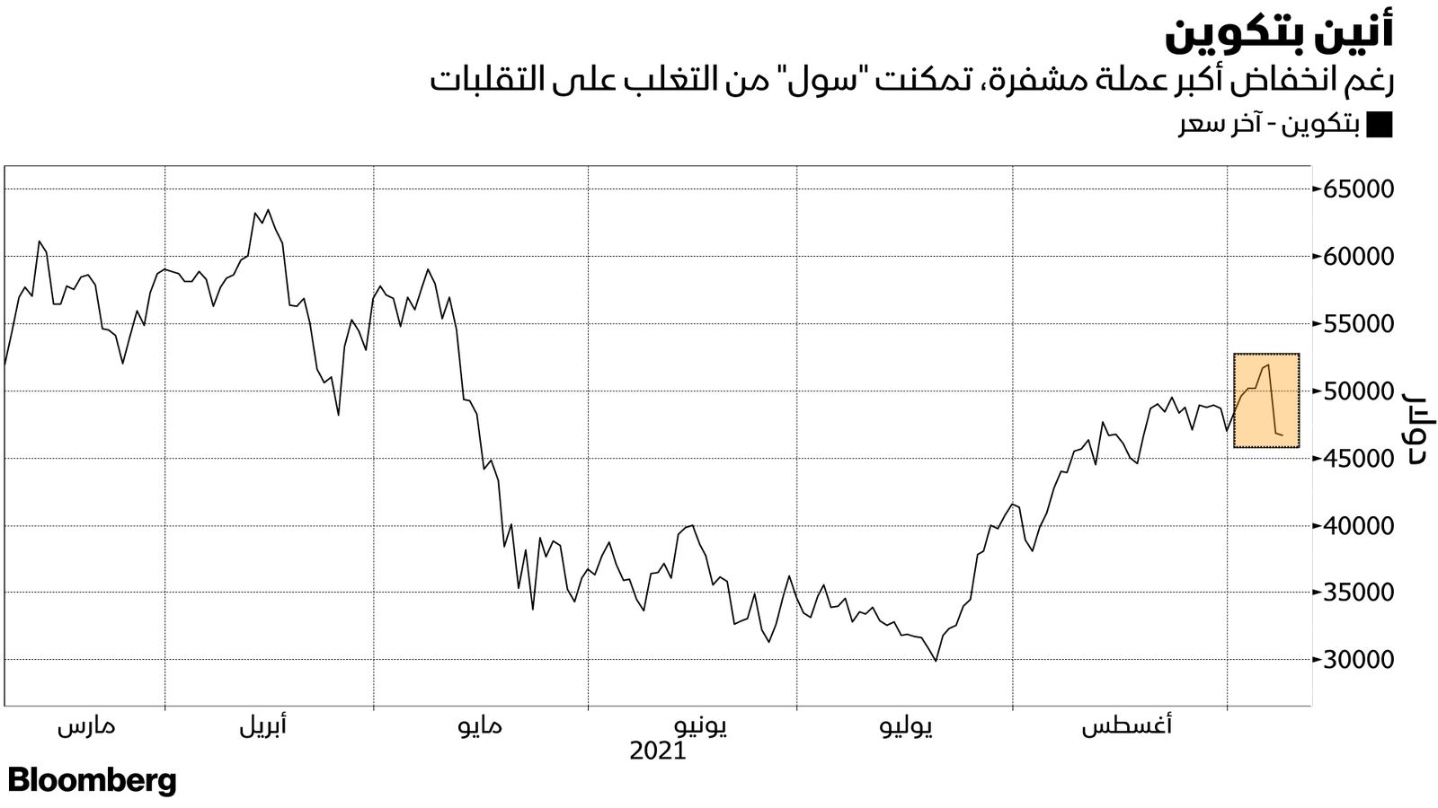 المصدر: بلومبرغ