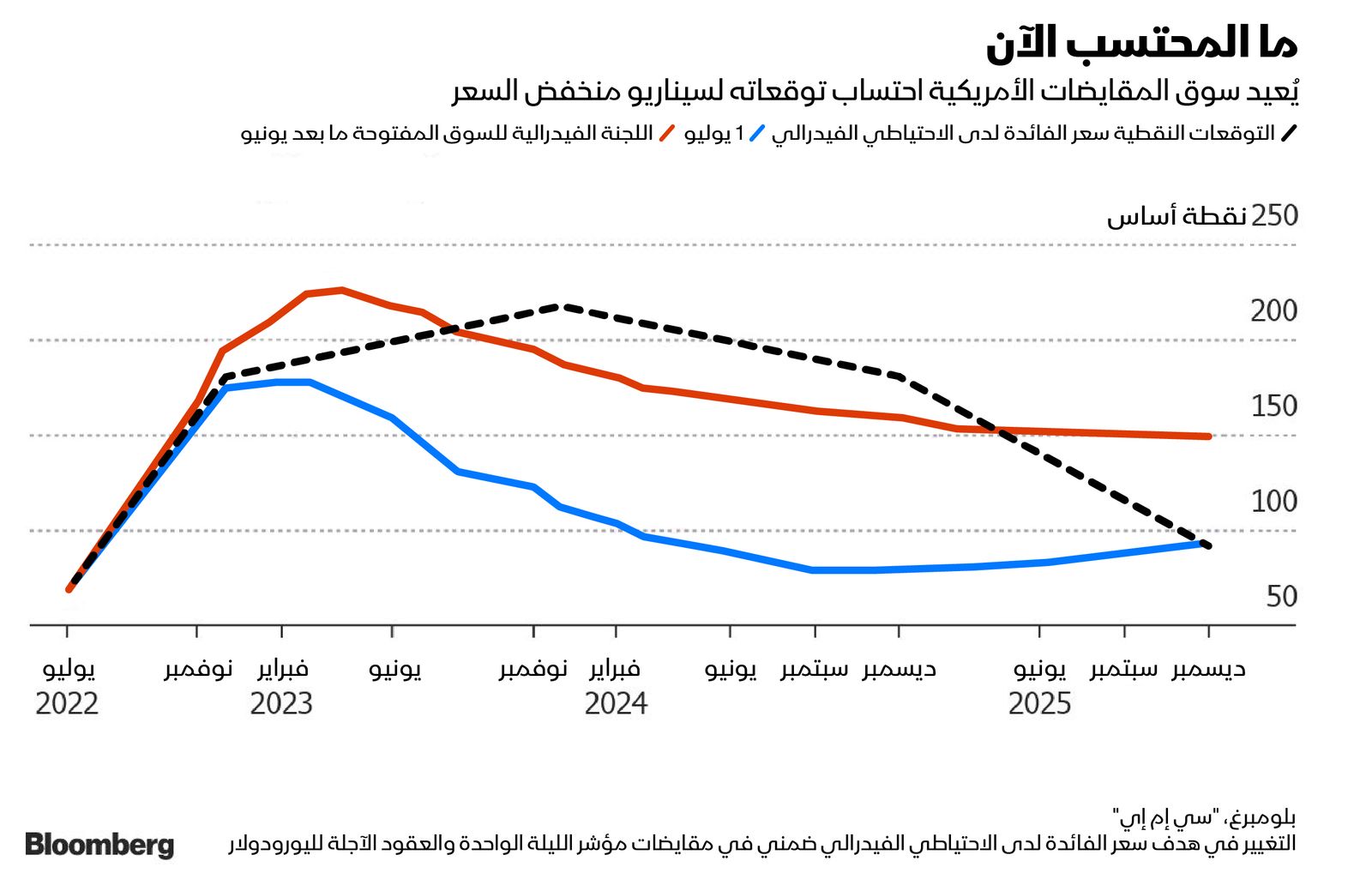 المصدر: بلومبرغ