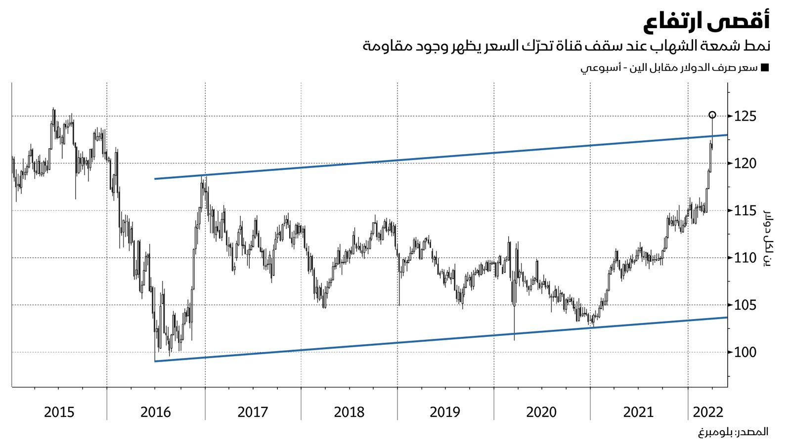 المصدر: بلومبرغ