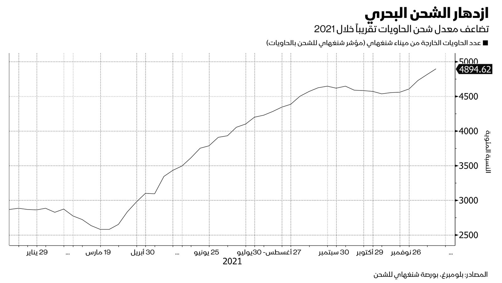 المصدر: بلومبرغ