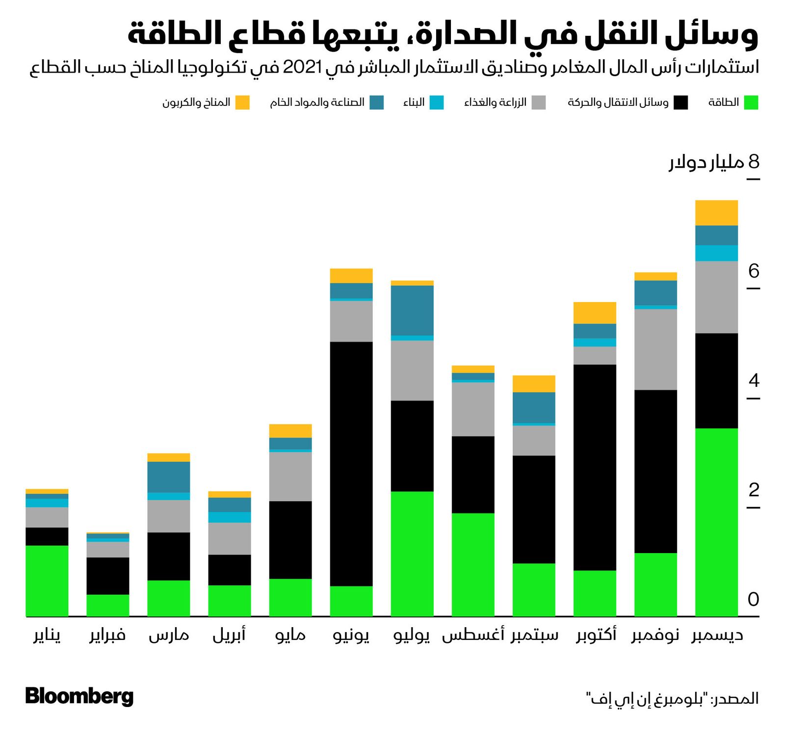 المصدر: بلومبرغ