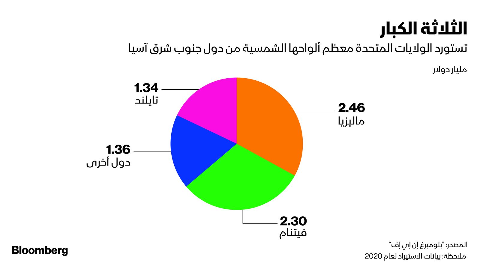 المصدر: بلومبرغ