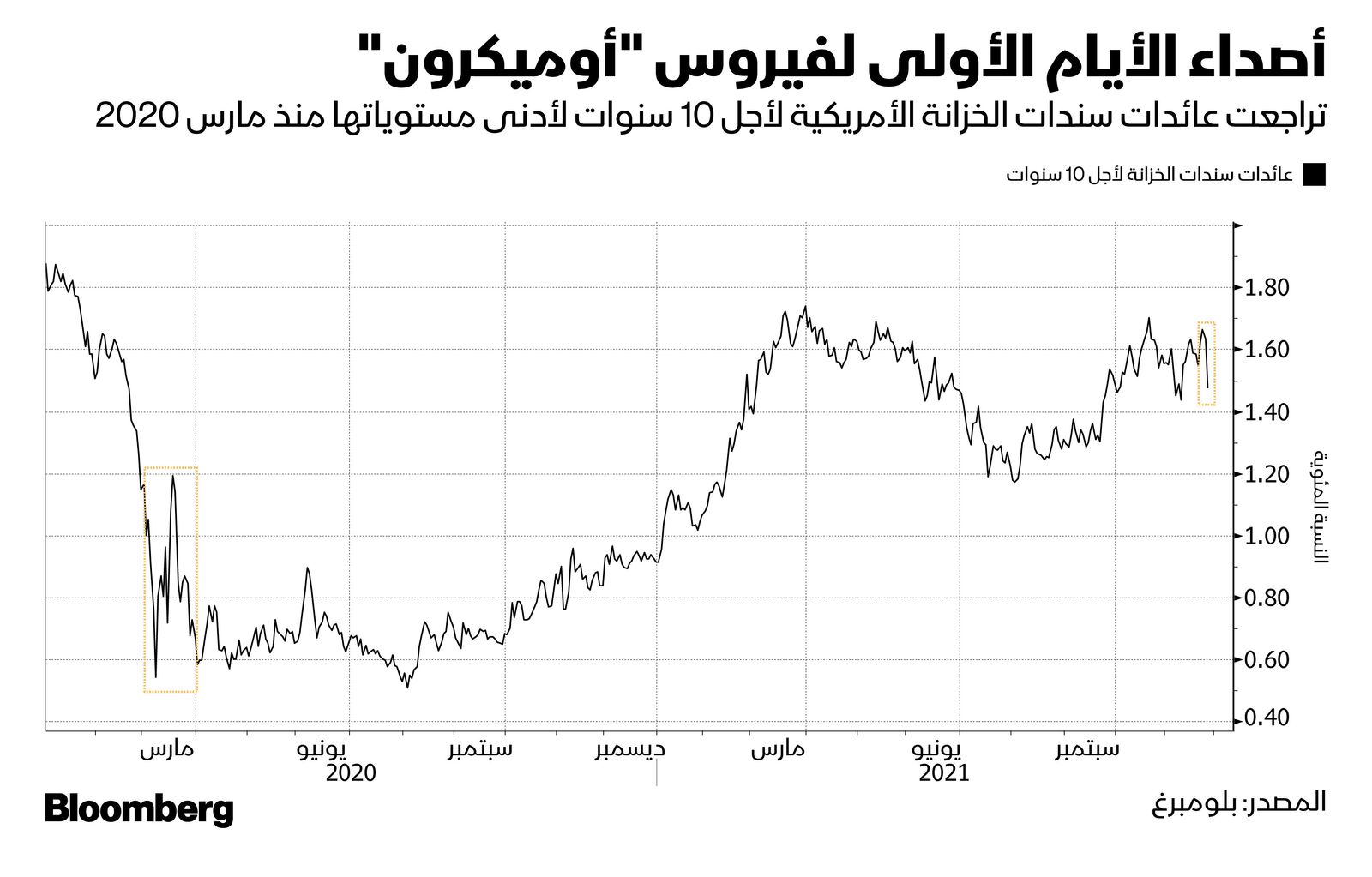 المصدر: بلومبرغ