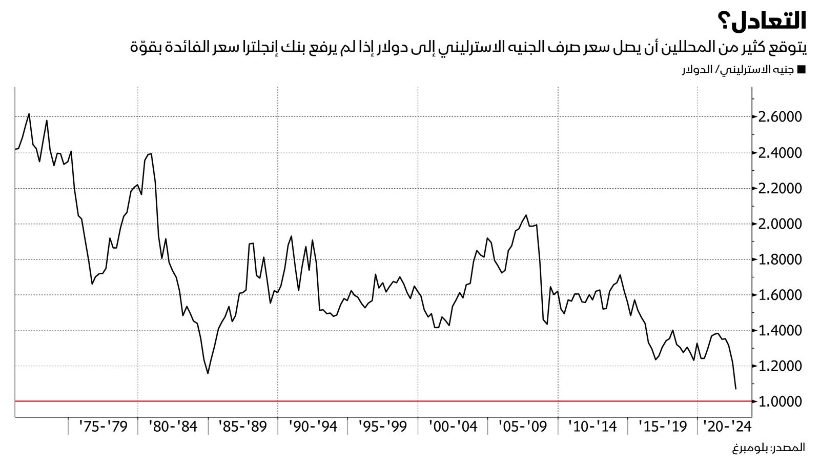 المصدر: بلومبرغ