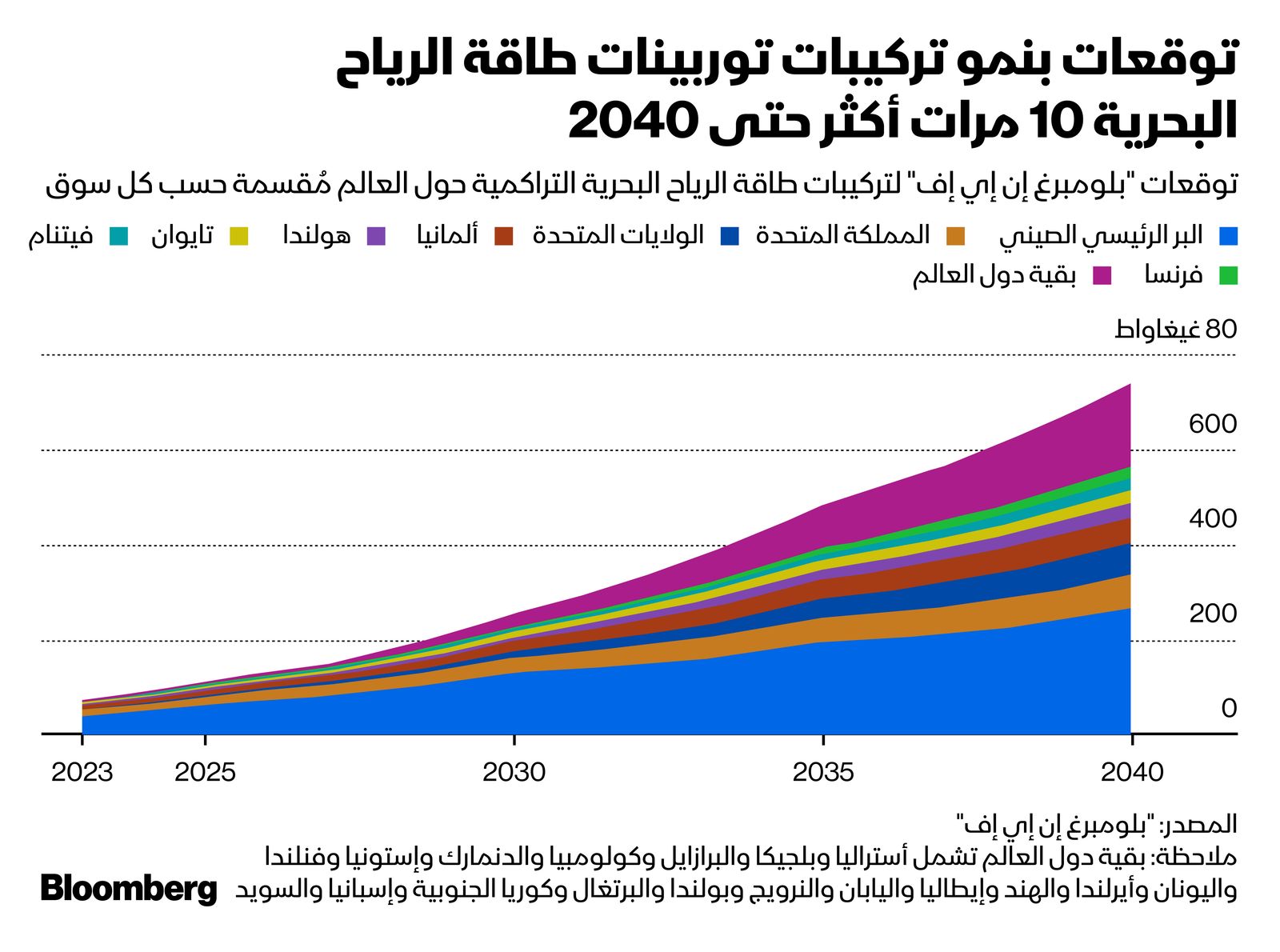 المصدر: بلومبرغ