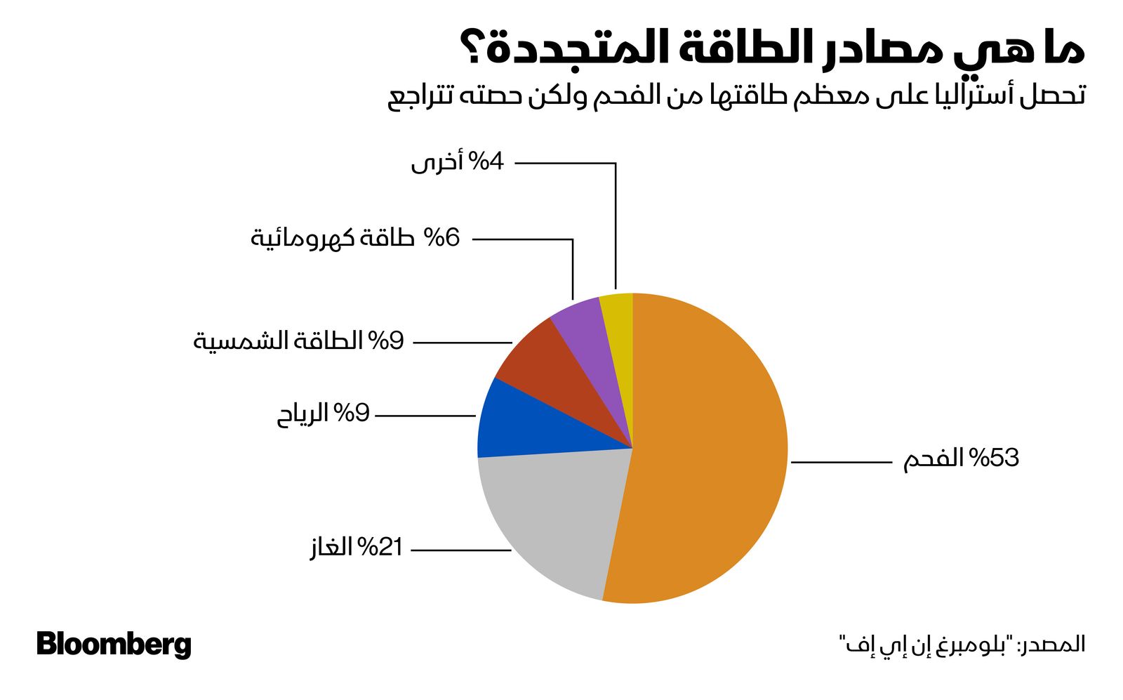 المصدر: بلومبرغ