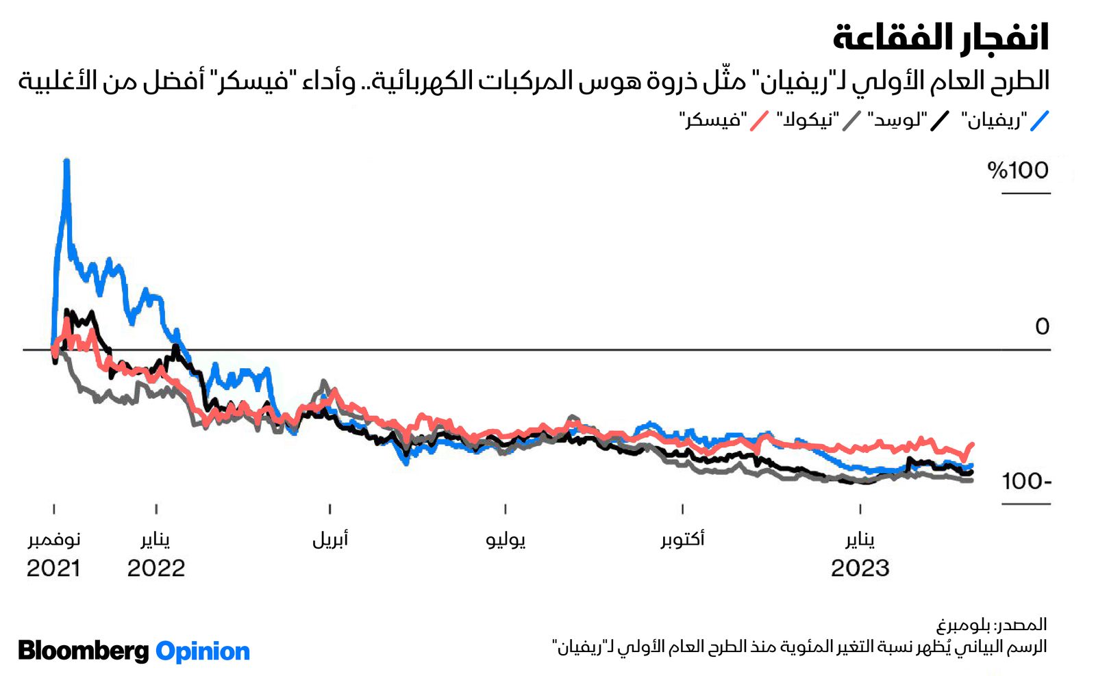 المصدر: بلومبرغ