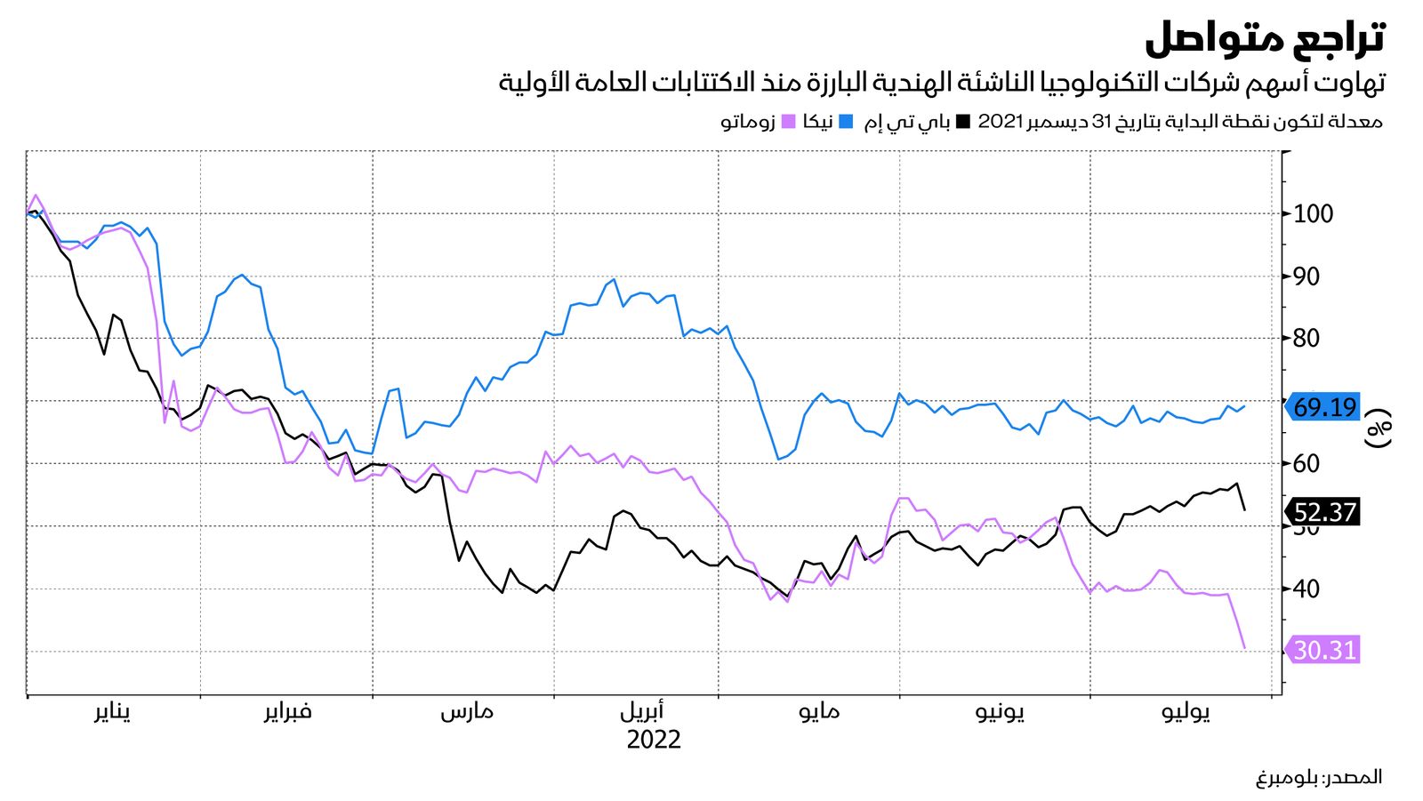 المصدر: بلومبرغ