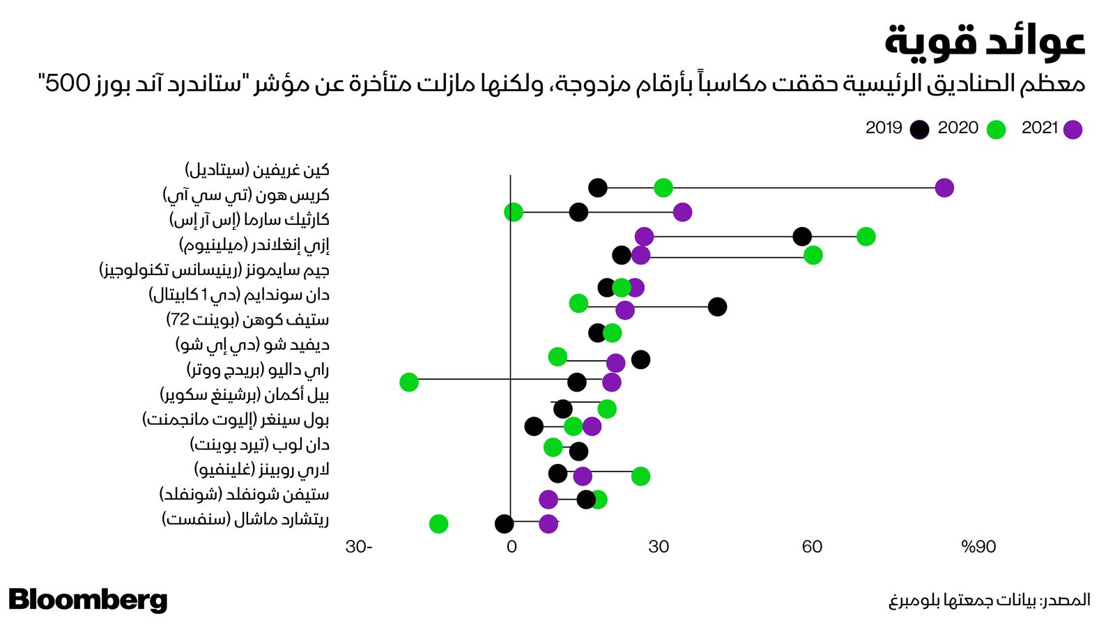 المصدر: بلومبرغ