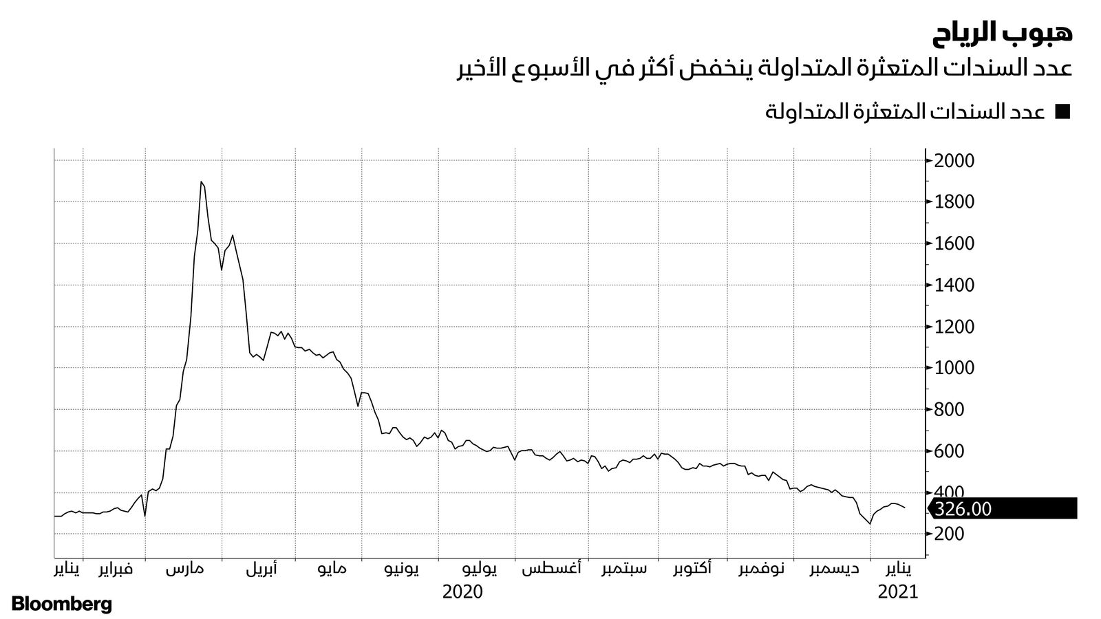 المصدر: بلومبرغ