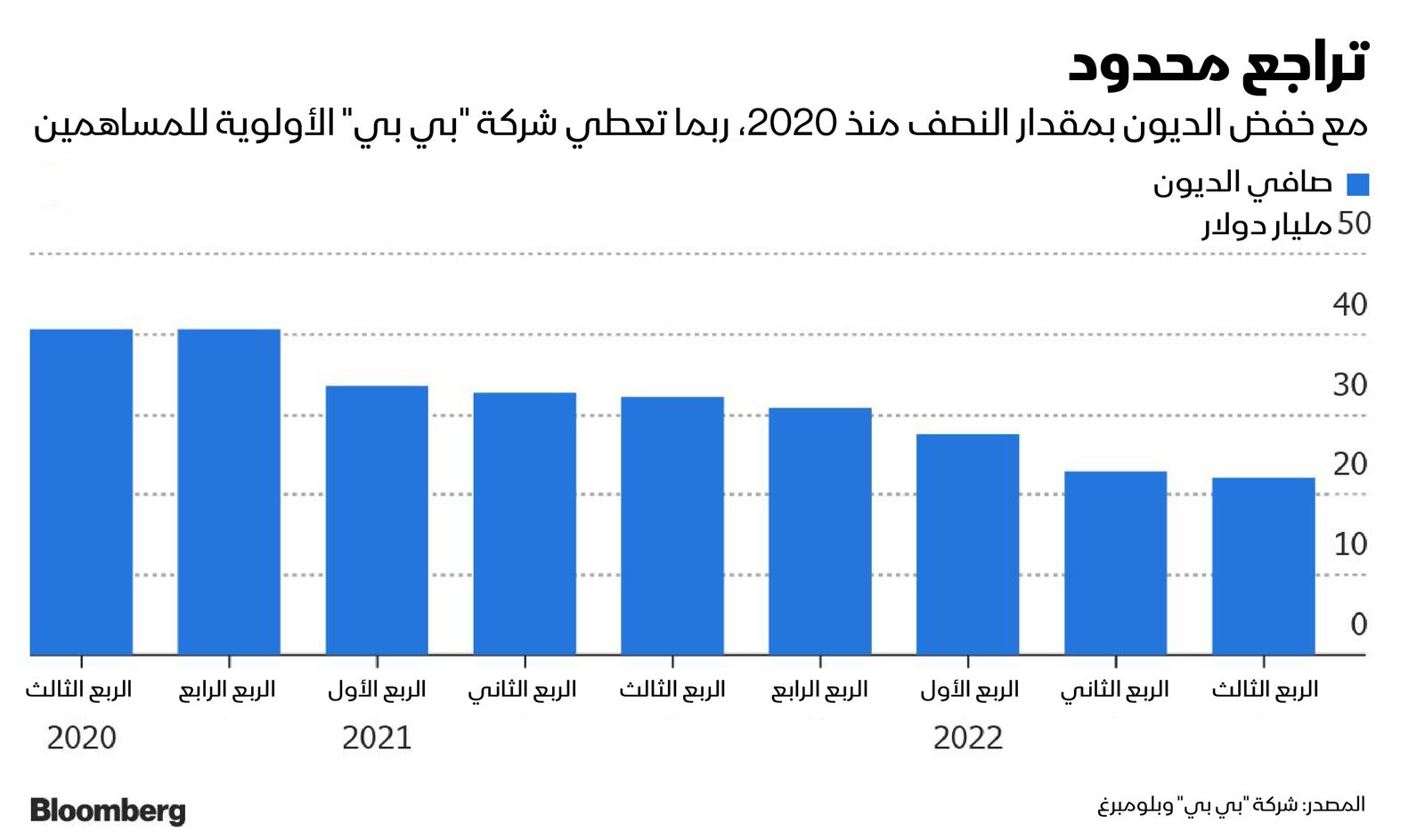 المصدر: بلومبرغ