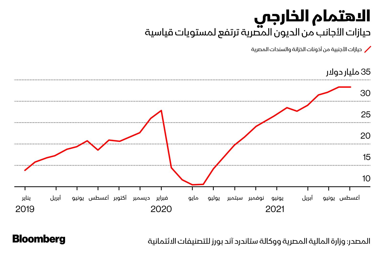 المصدر: بلومبرغ