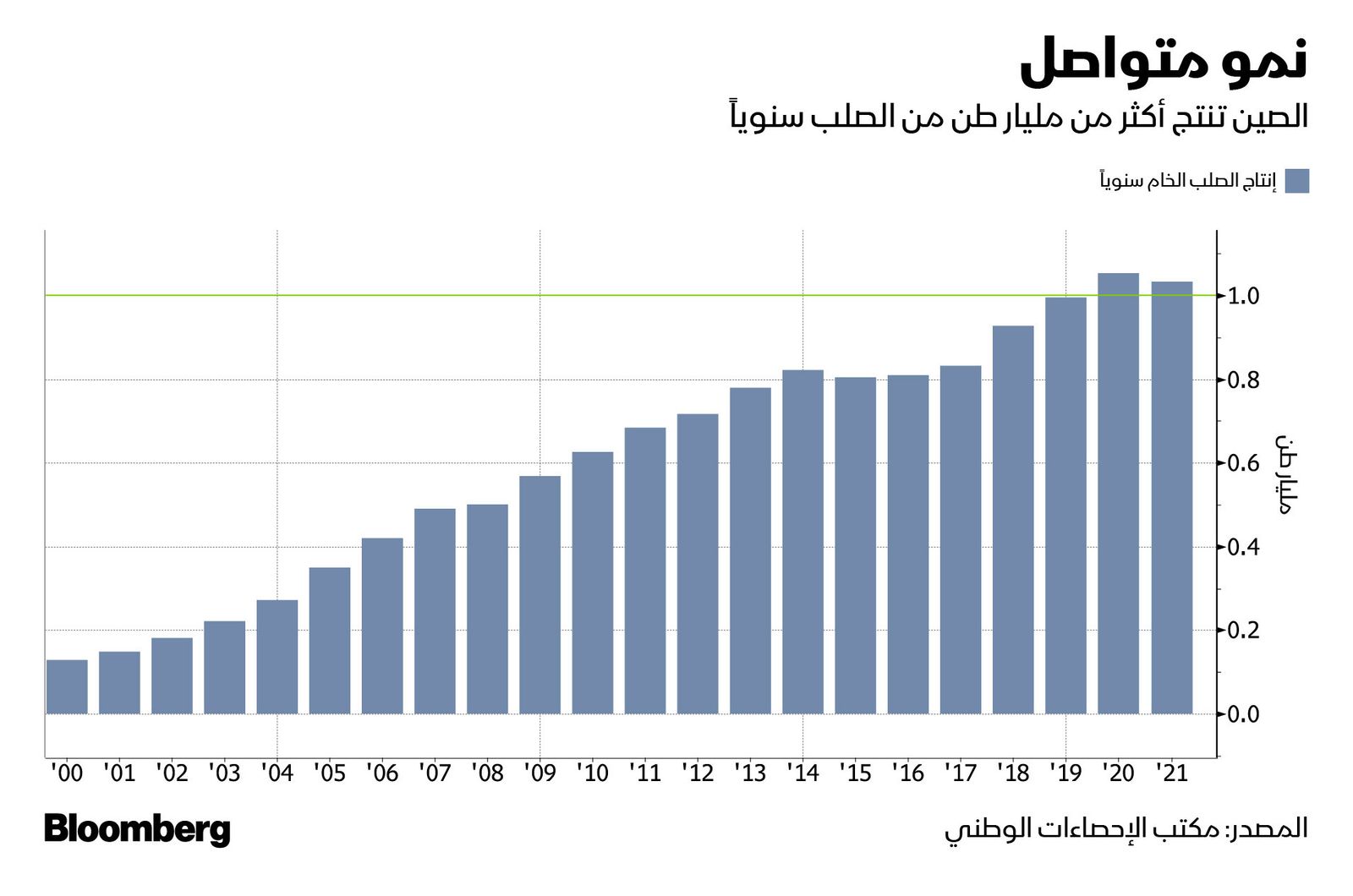 المصدر: بلومبرغ