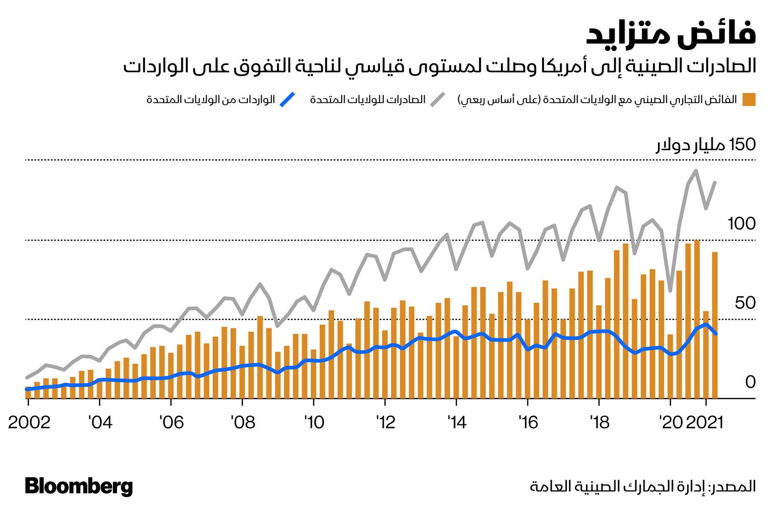 المصدر: بلومبرغ