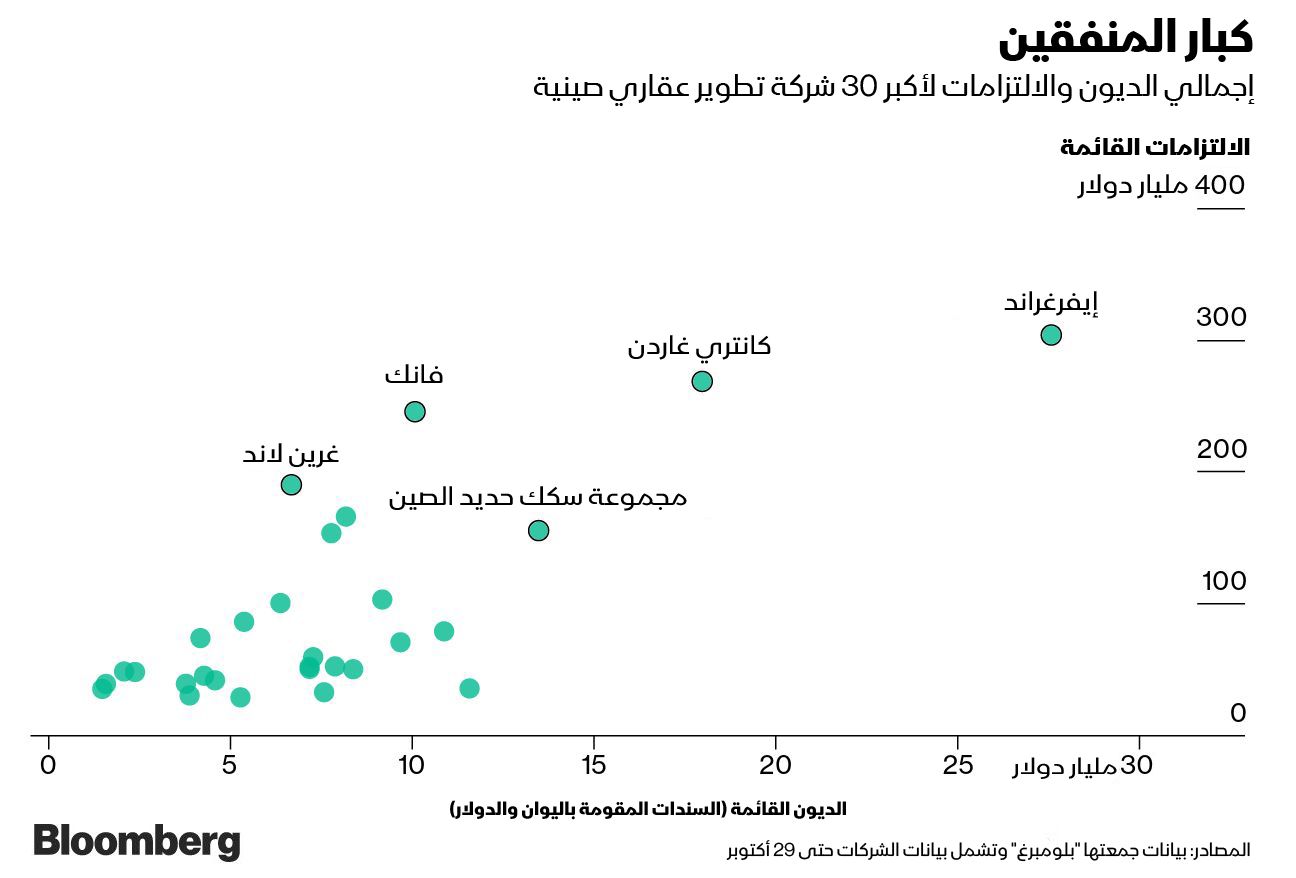 المصدر: بلومبرغ