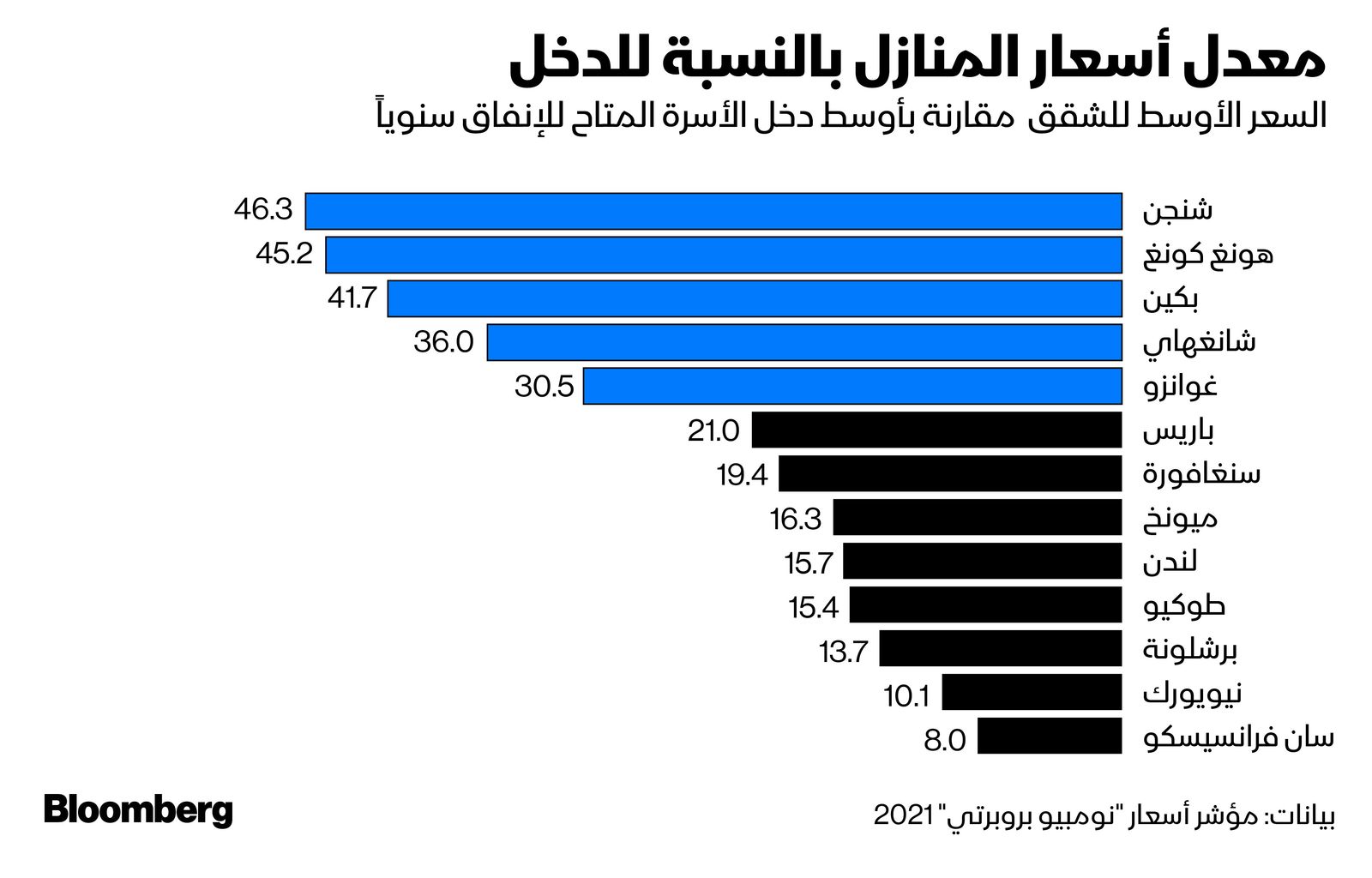 المصدر: بلومبرغ