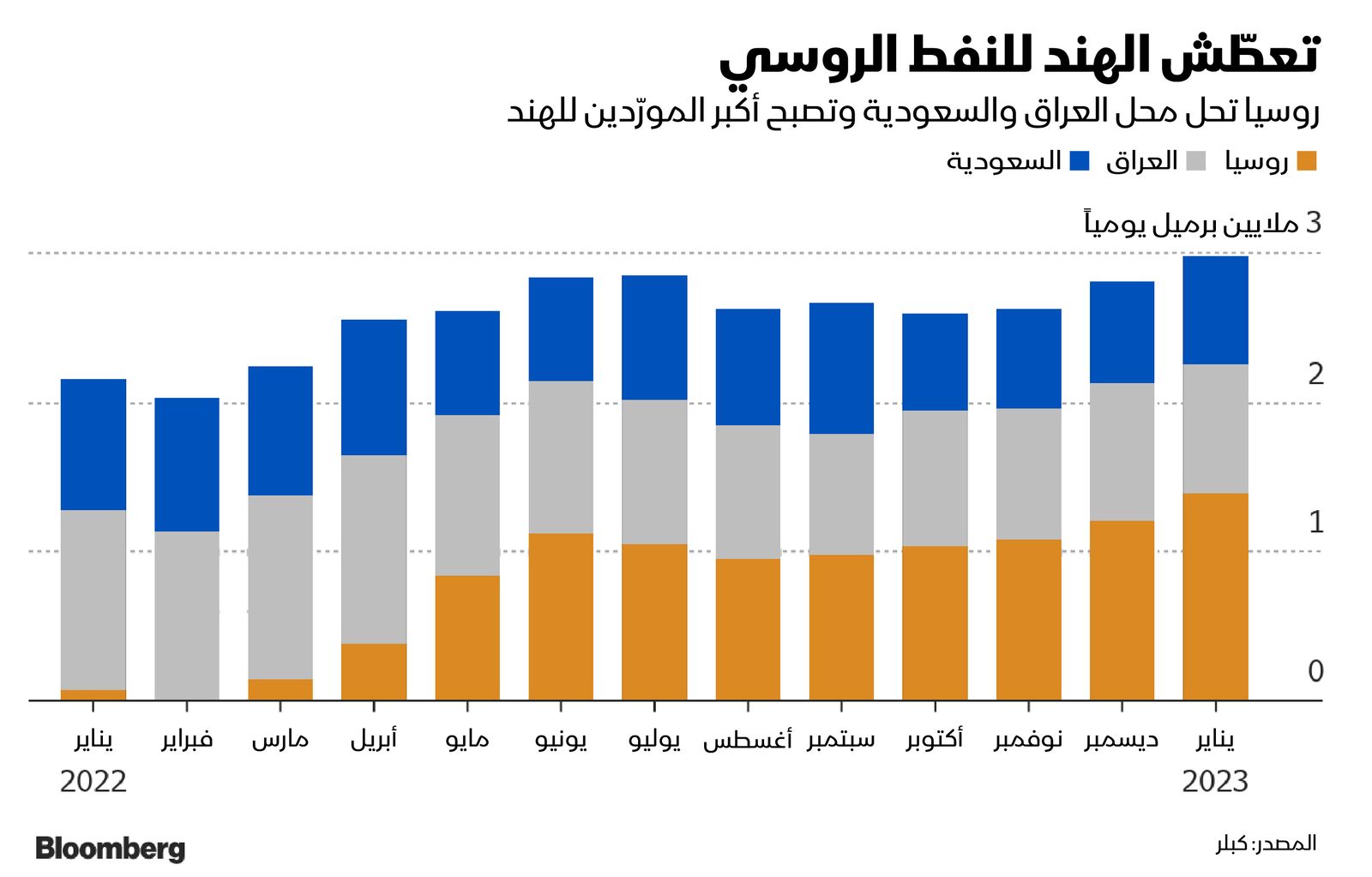 المصدر: بلومبرغ