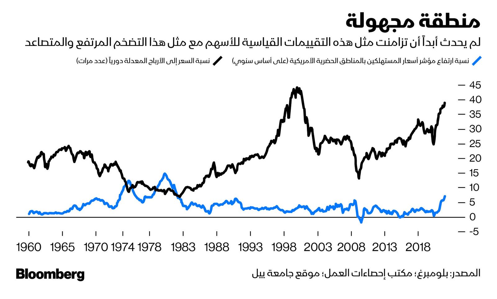 المصدر: بلومبرغ