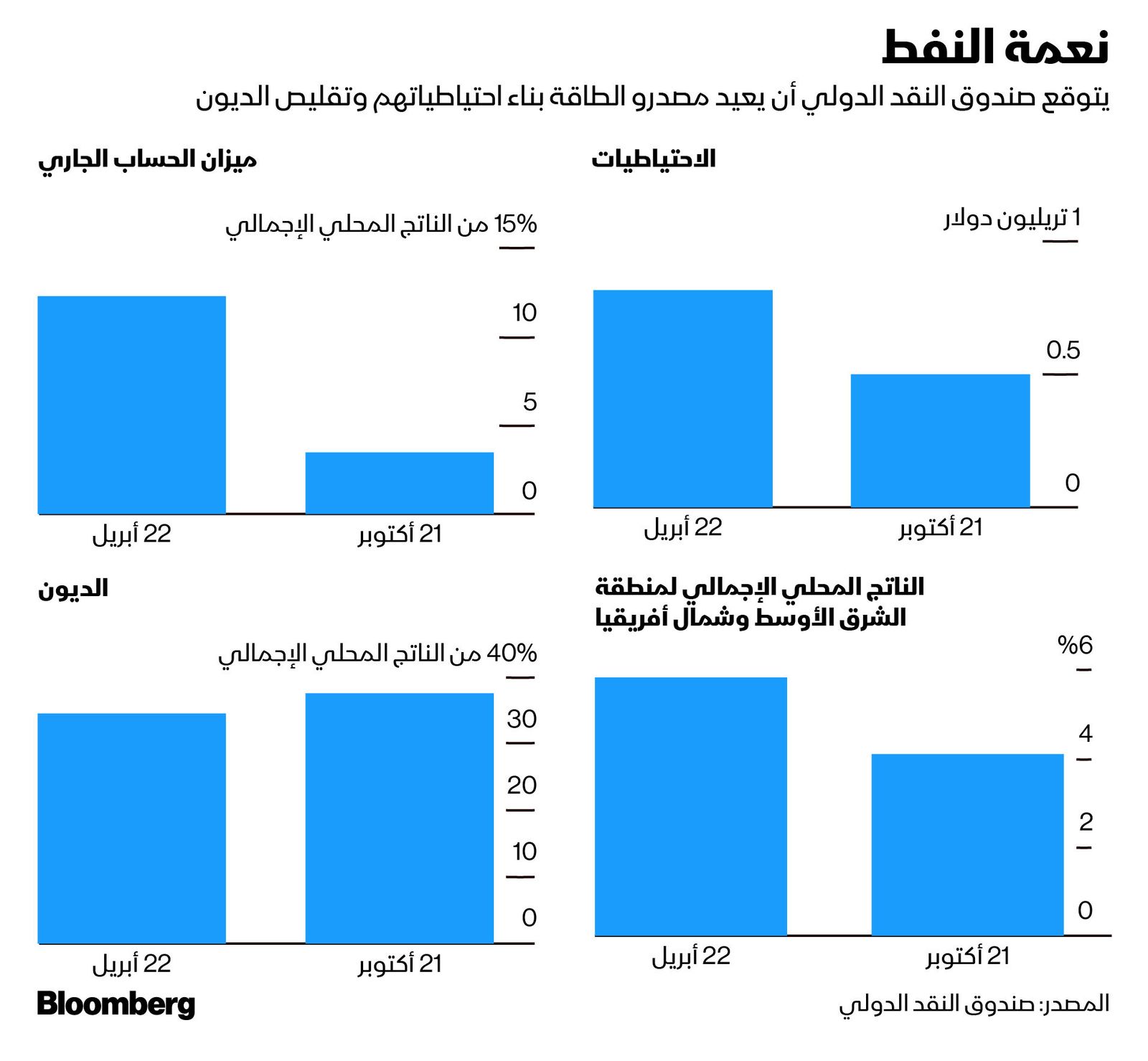 المصدر: بلومبرغ