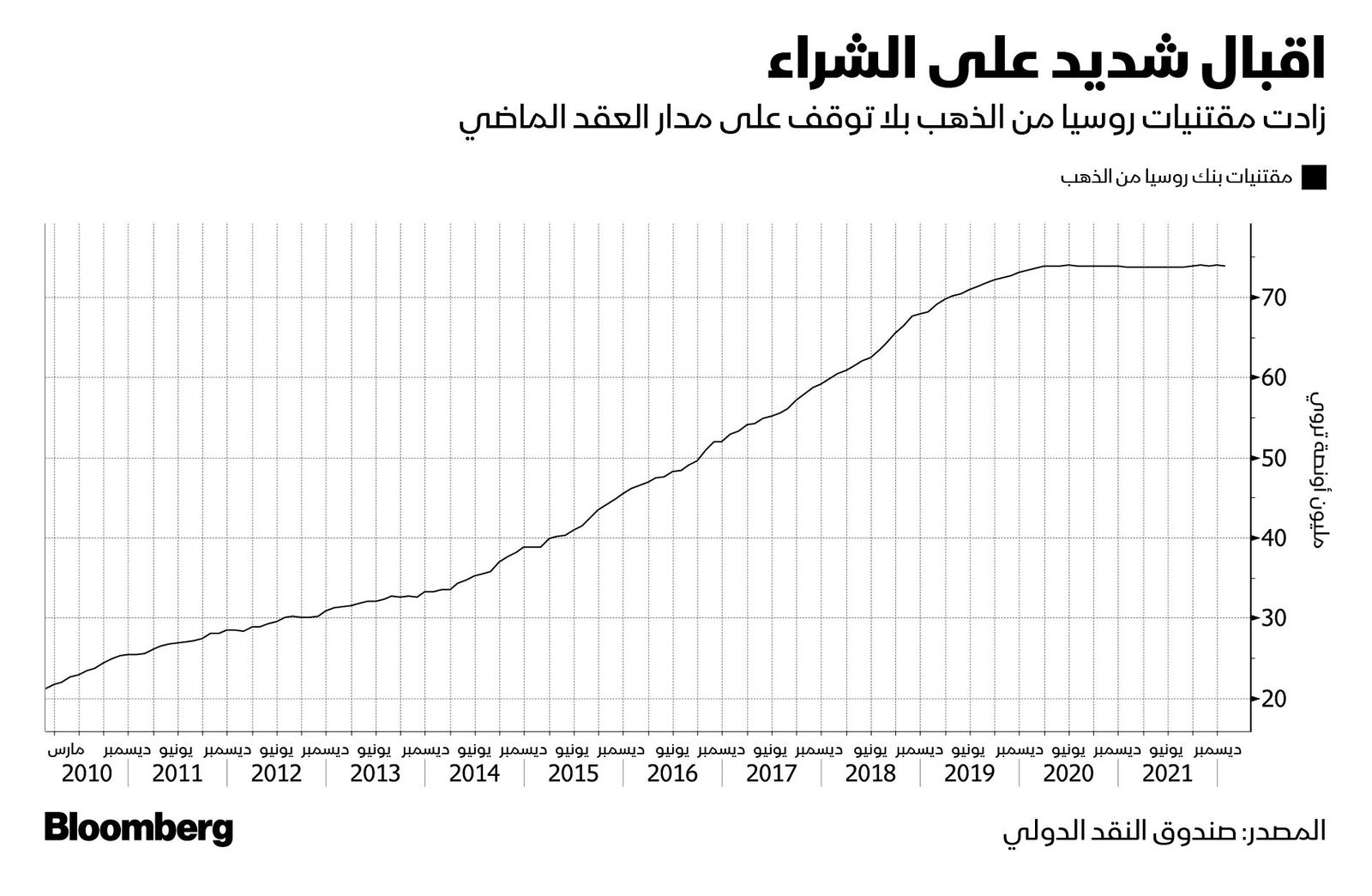 المصدر: بلومبرغ