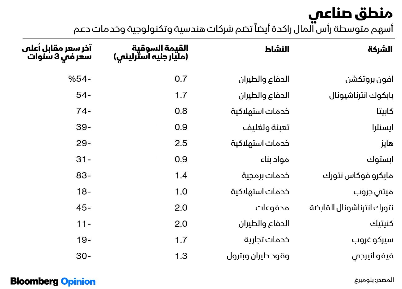 المصدر: بلومبرغ