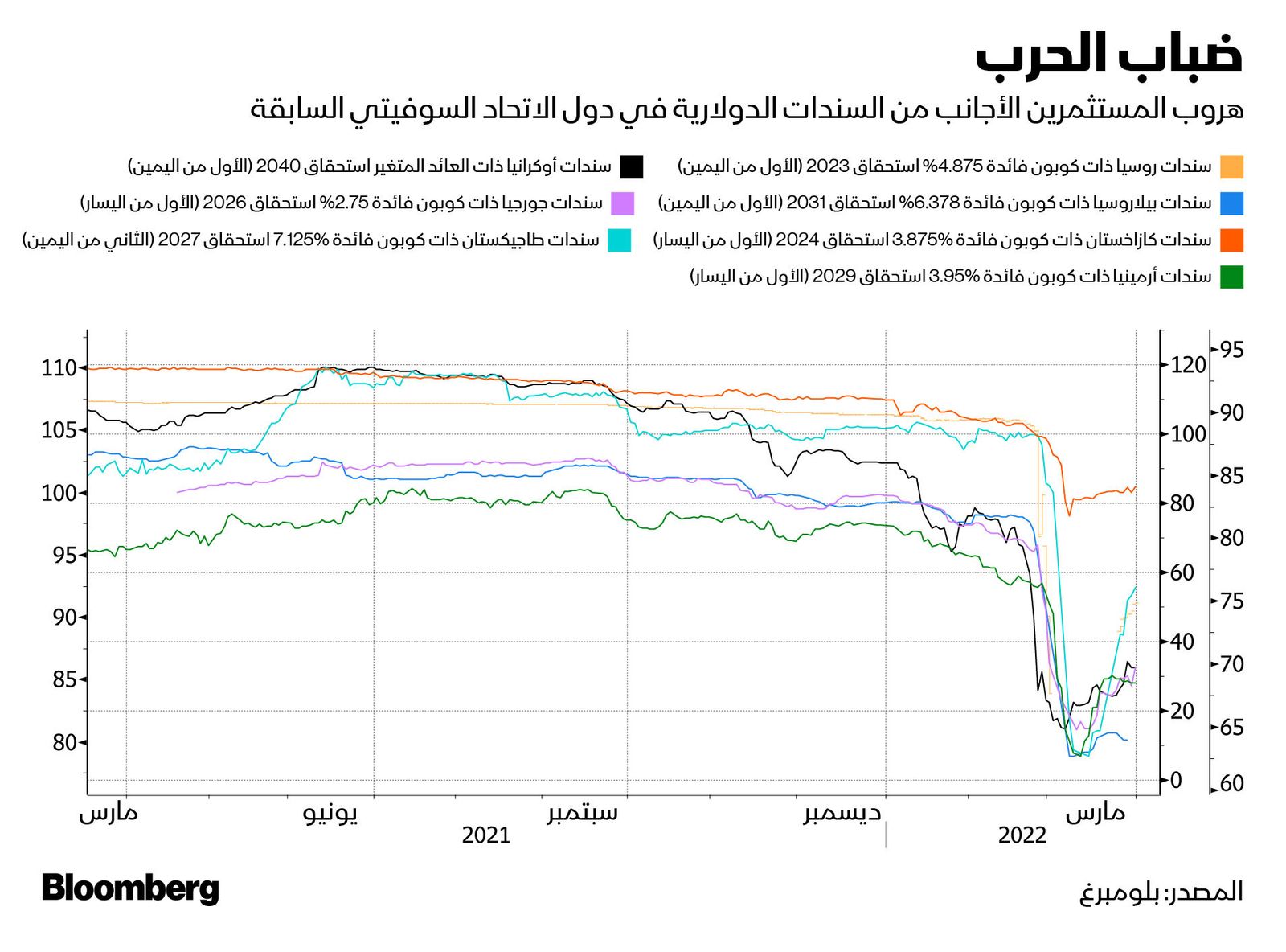 المصدر: بلومبرغ