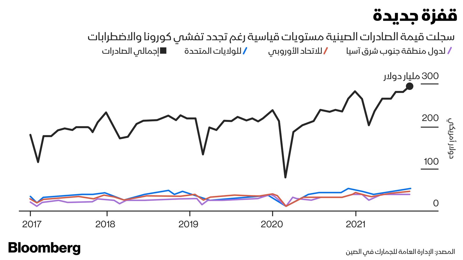 المصدر: بلومبرغ