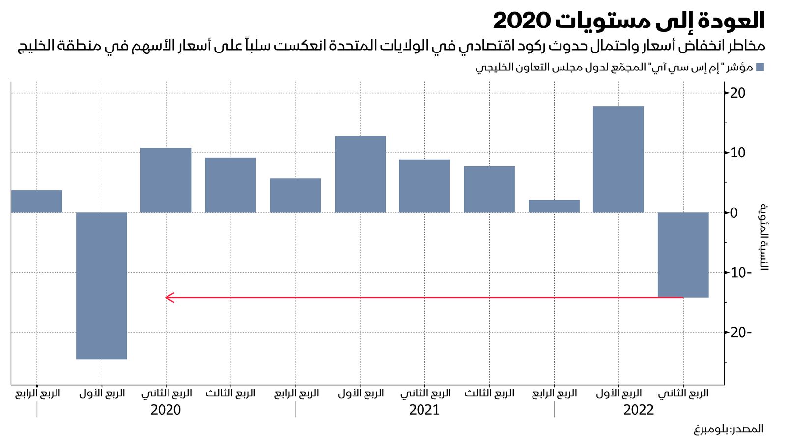 المصدر: بلومبرغ