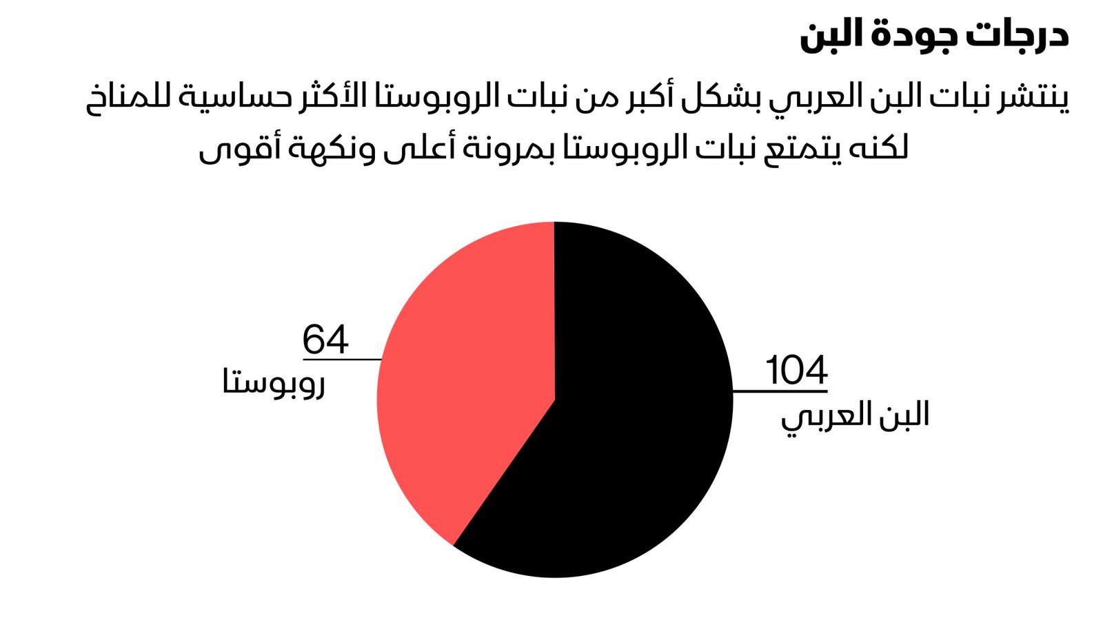 المصدر: المنظمة الدولية للبُن