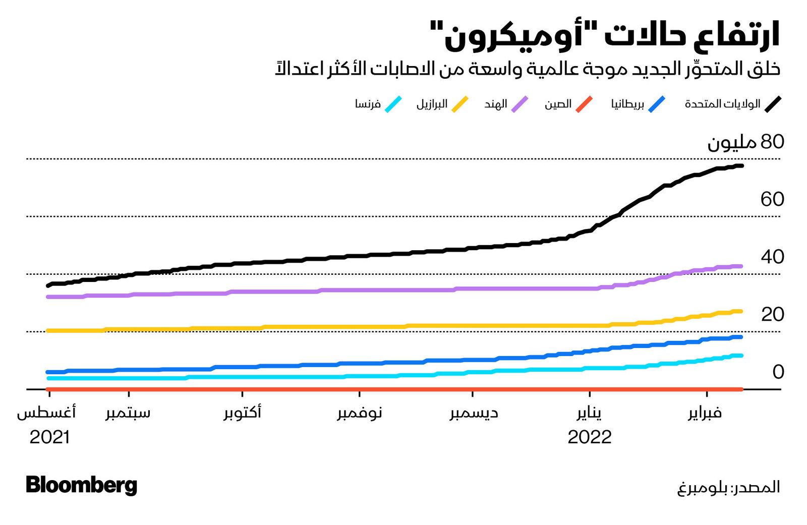 المصدر: بلومبرغ