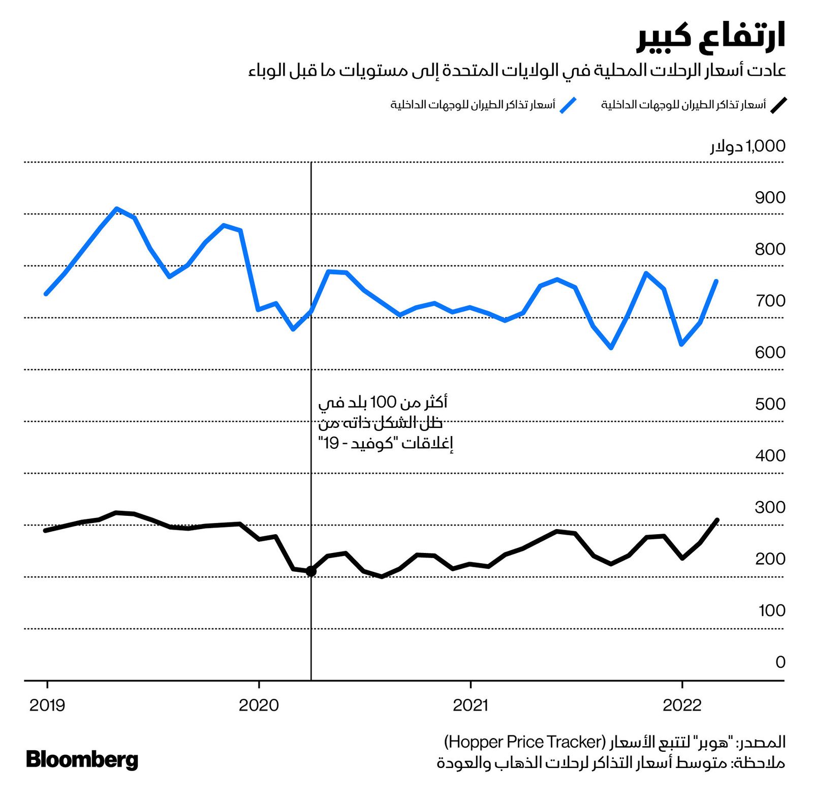 المصدر: بلومبرغ