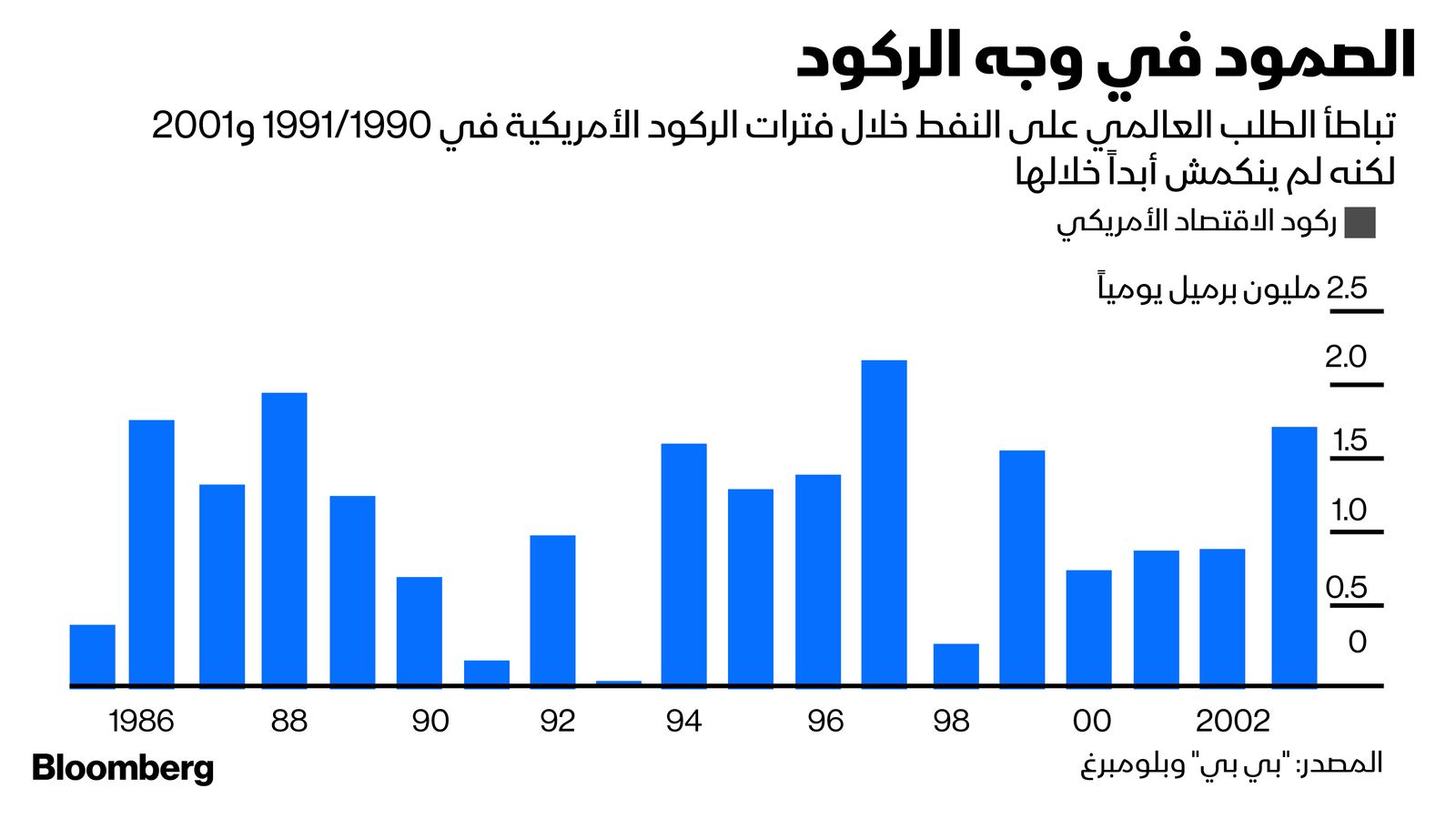 المصدر: بلومبرغ