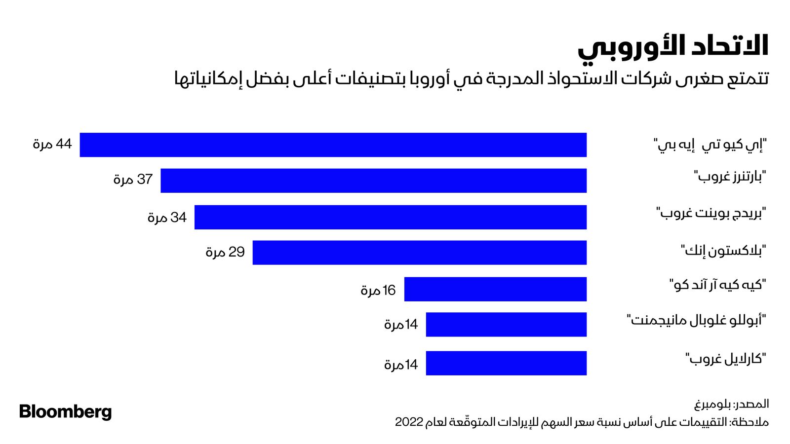 المصدر: بلومبرغ