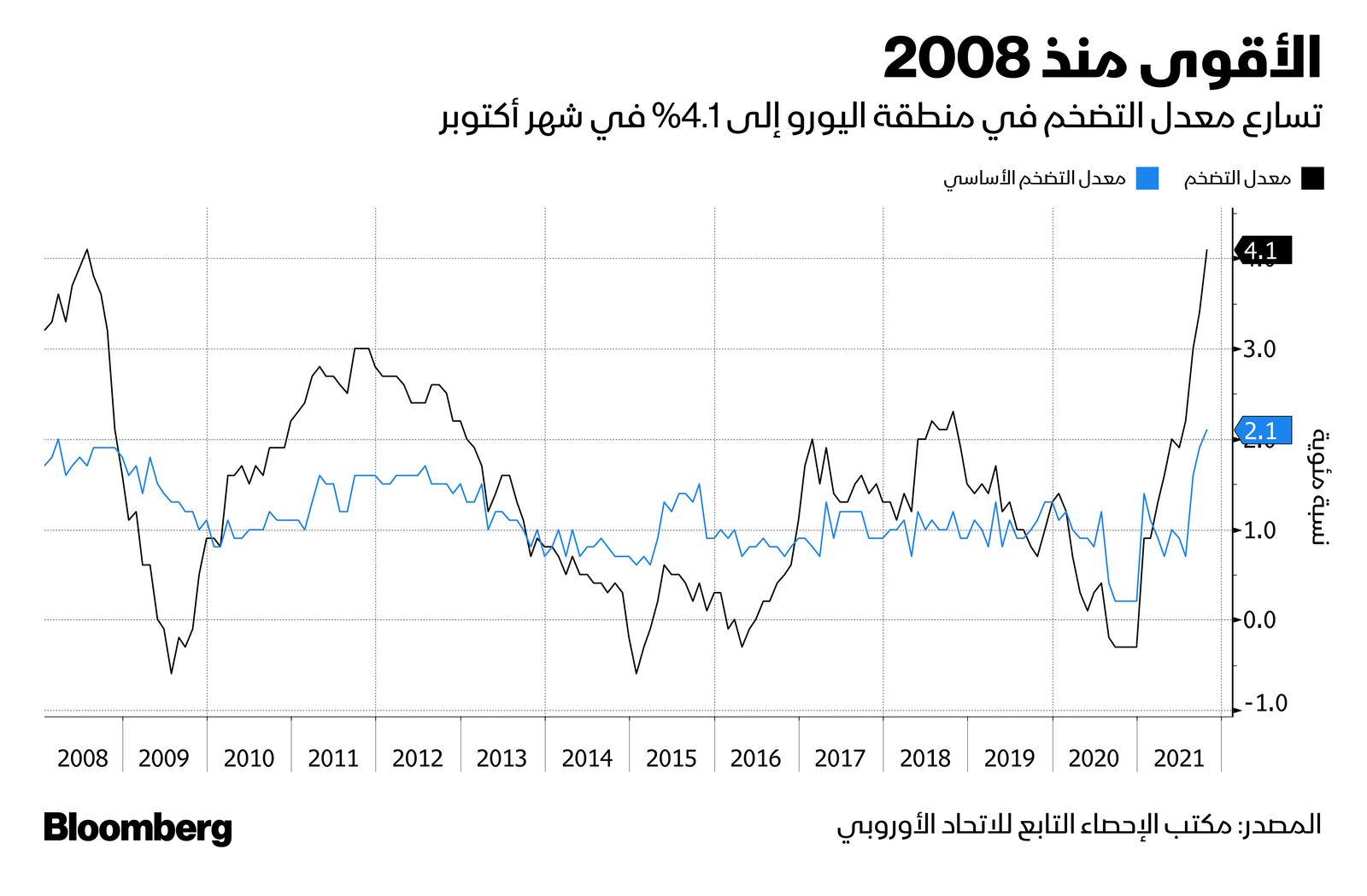 المصدر: بلومبرغ