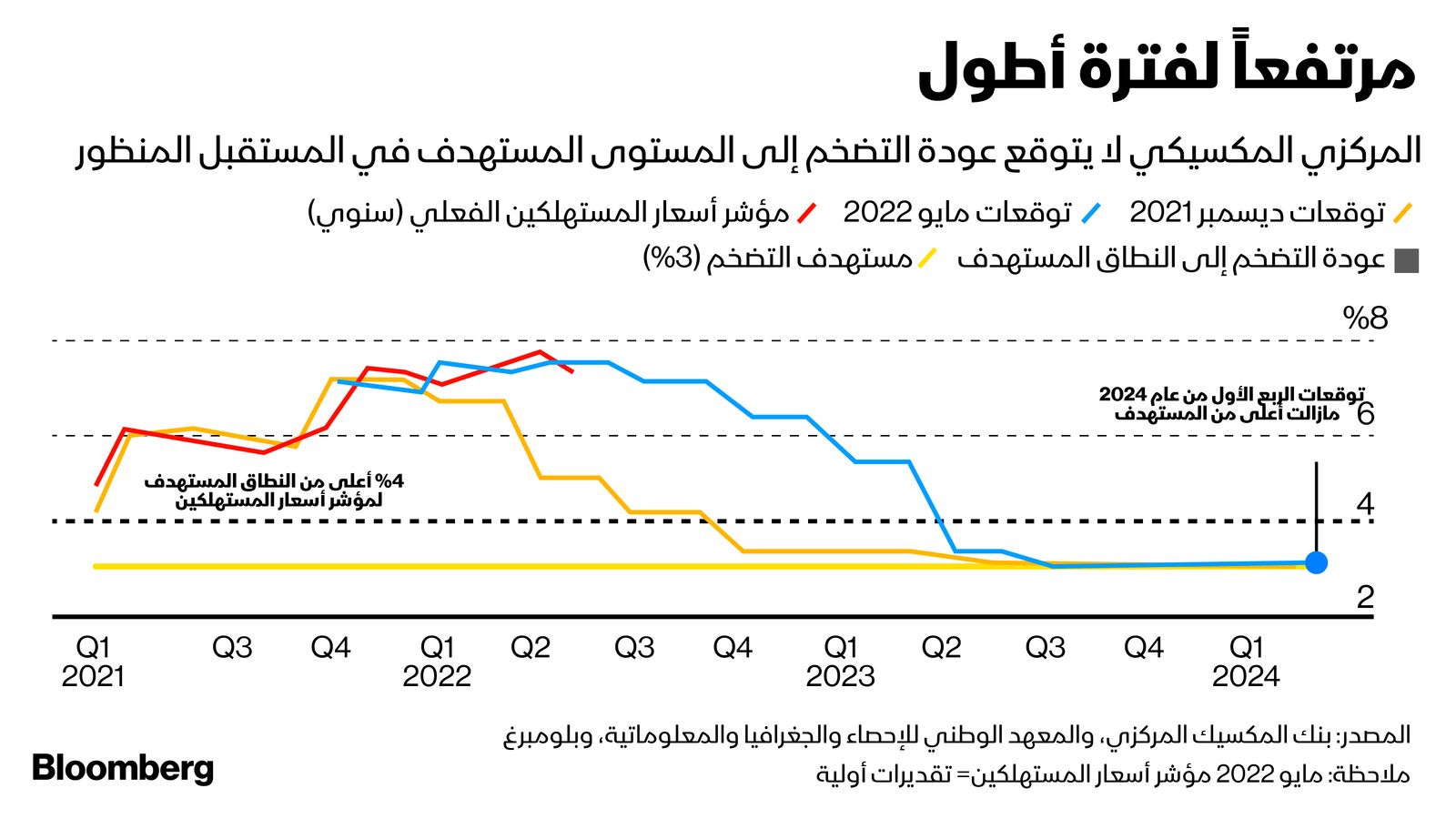 المصدر: بلومبرغ