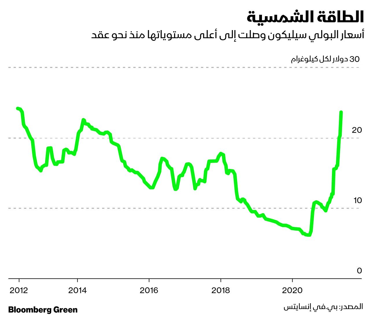 المصدر: بلومبرغ