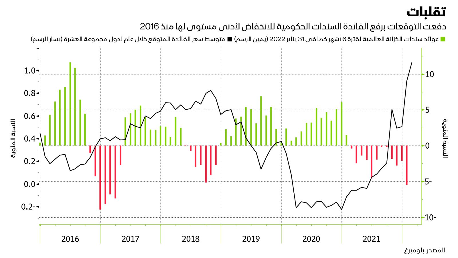 المصدر: بلومبرغ