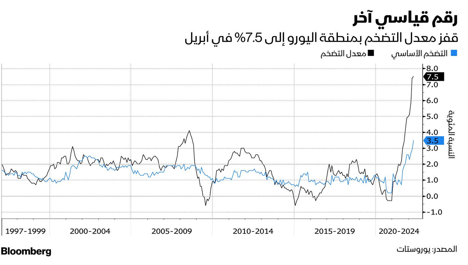 المصدر: بلومبرغ