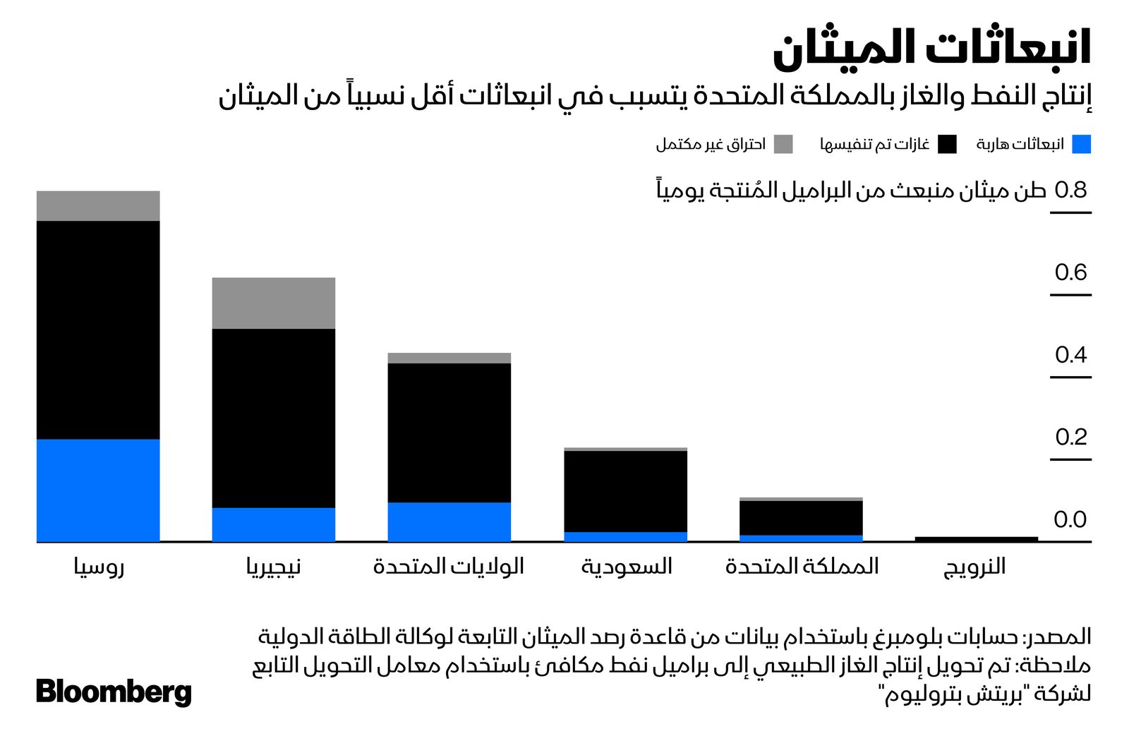 المصدر: بلومبرغ