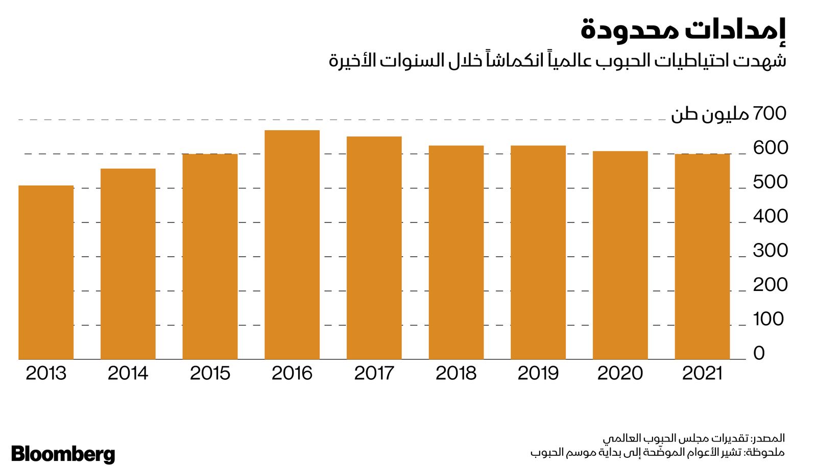 المصدر: بلومبرغ