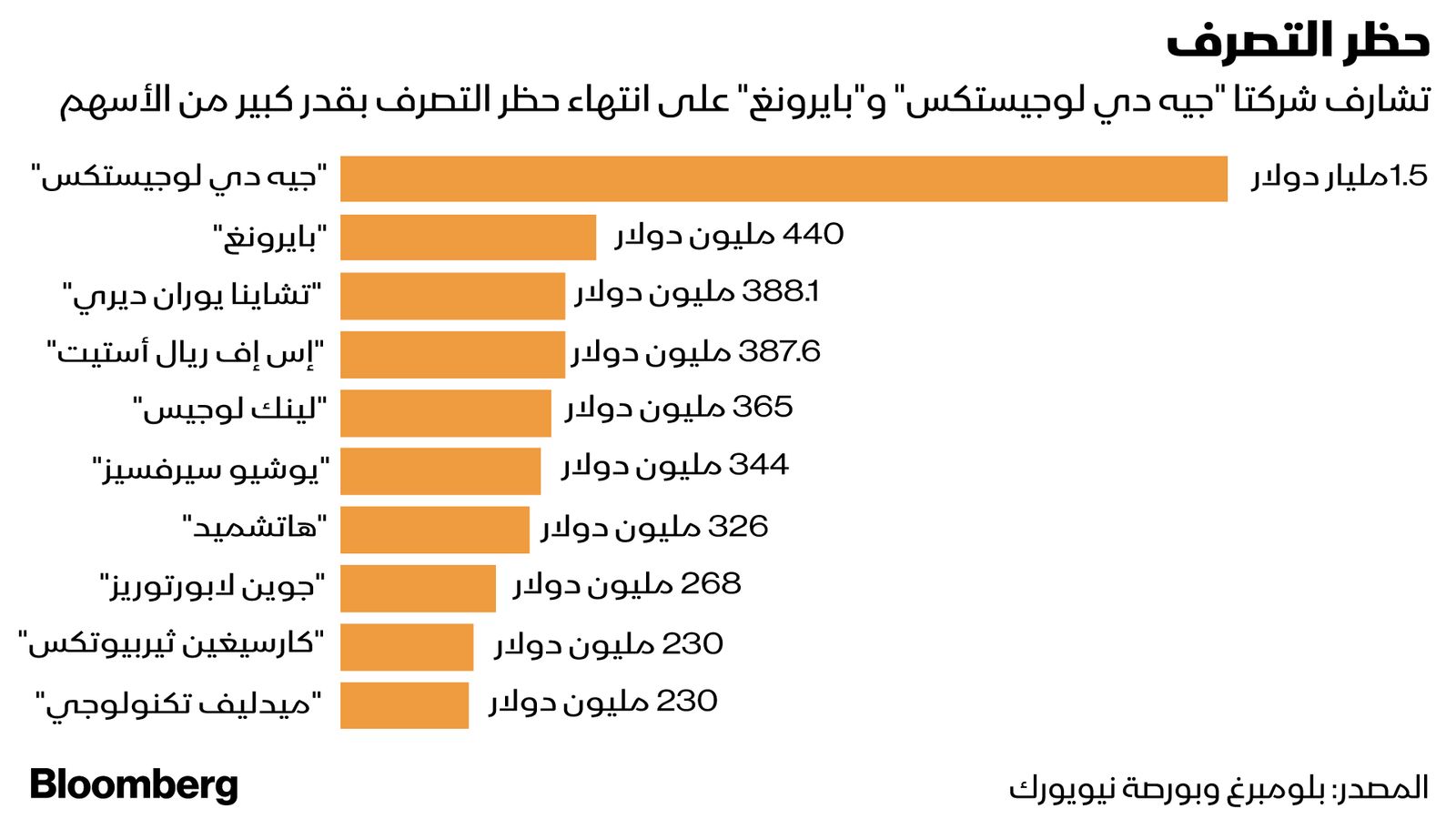 المصدر: بلومبرغ