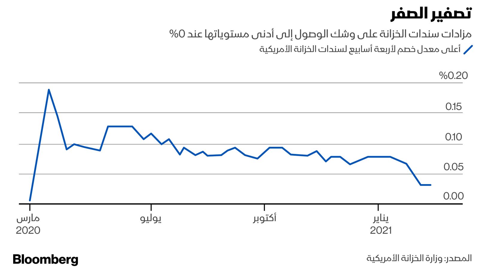 المصدر: وزارة الخزانة الأمريكية