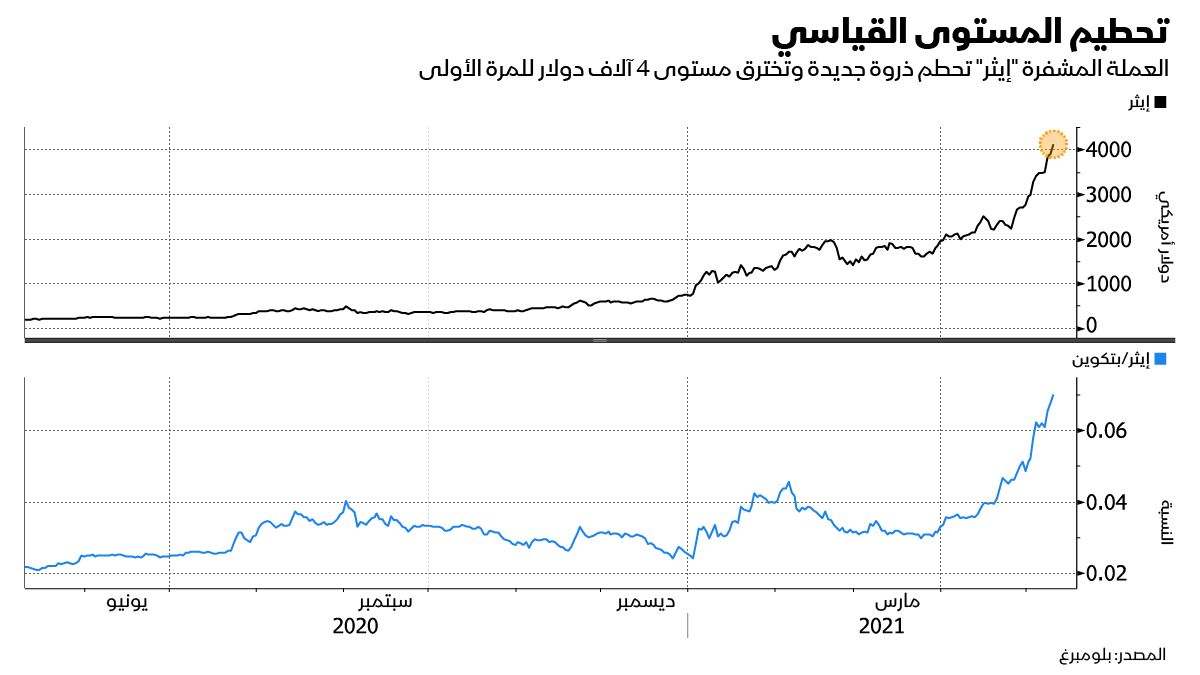 المصدر: بلومبرغ