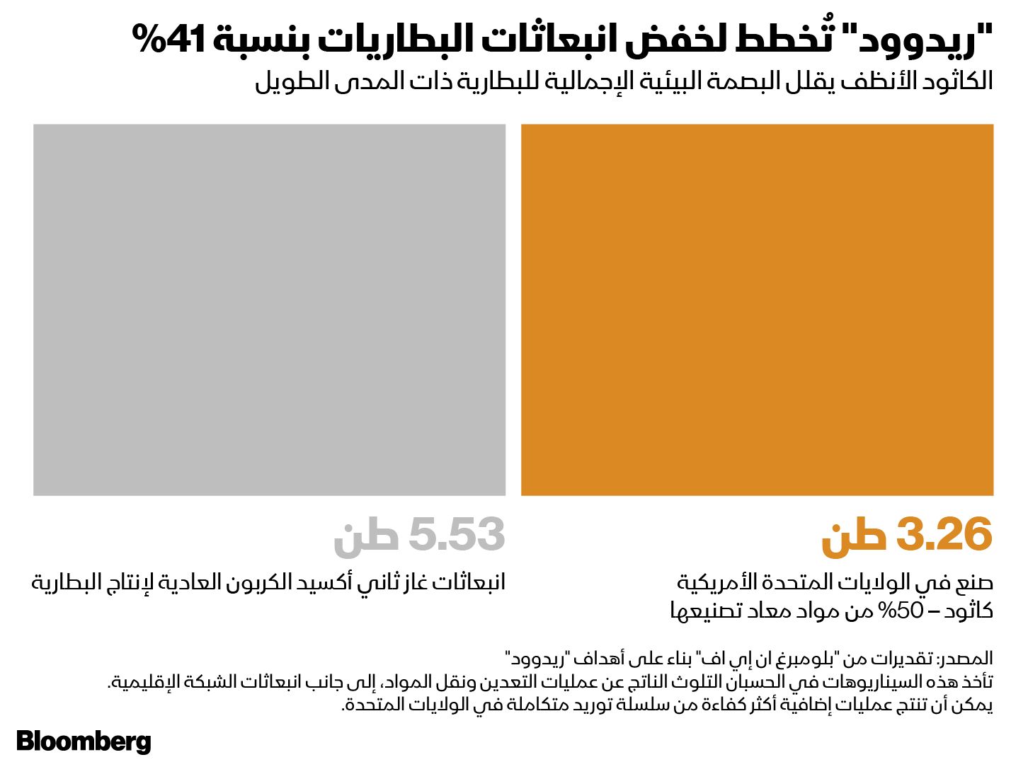 المصدر: بلومبرغ