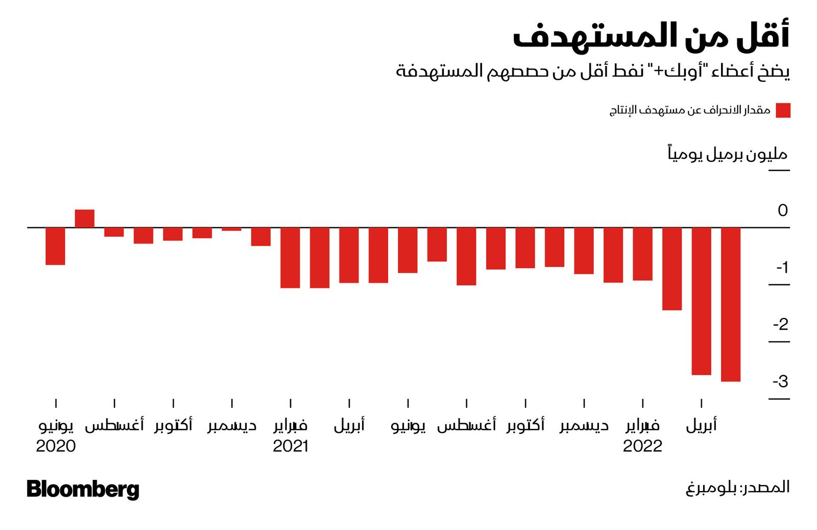 المصدر: بلومبرغ