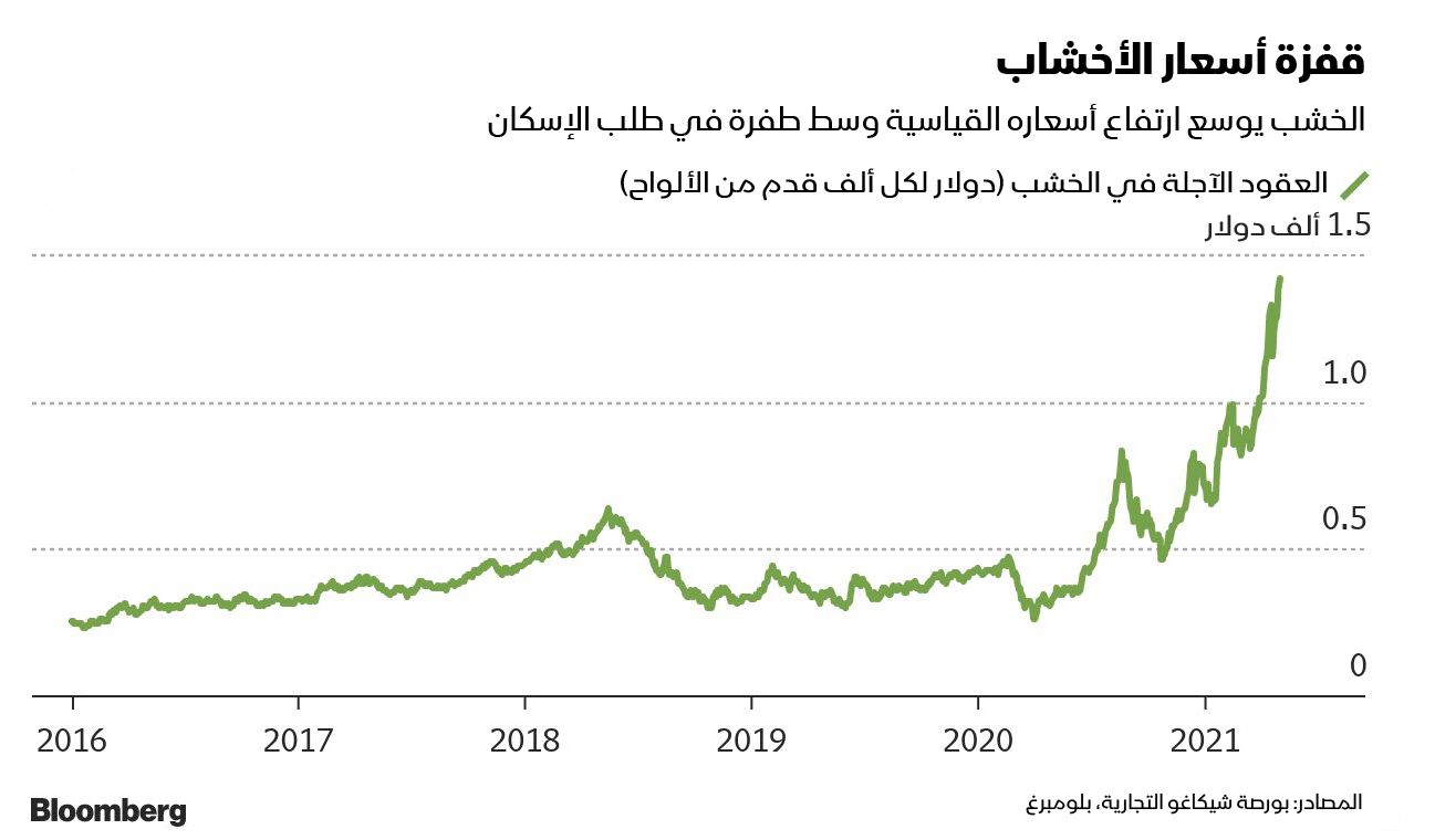 المصدر: بلومبرغ 