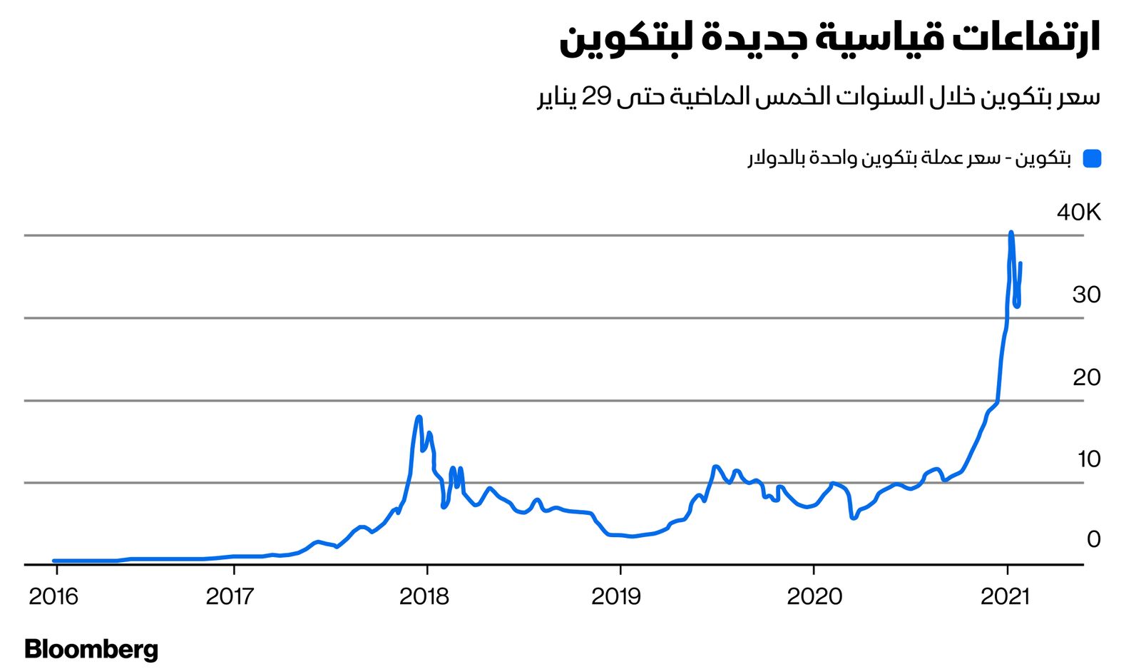 بلومبرغ