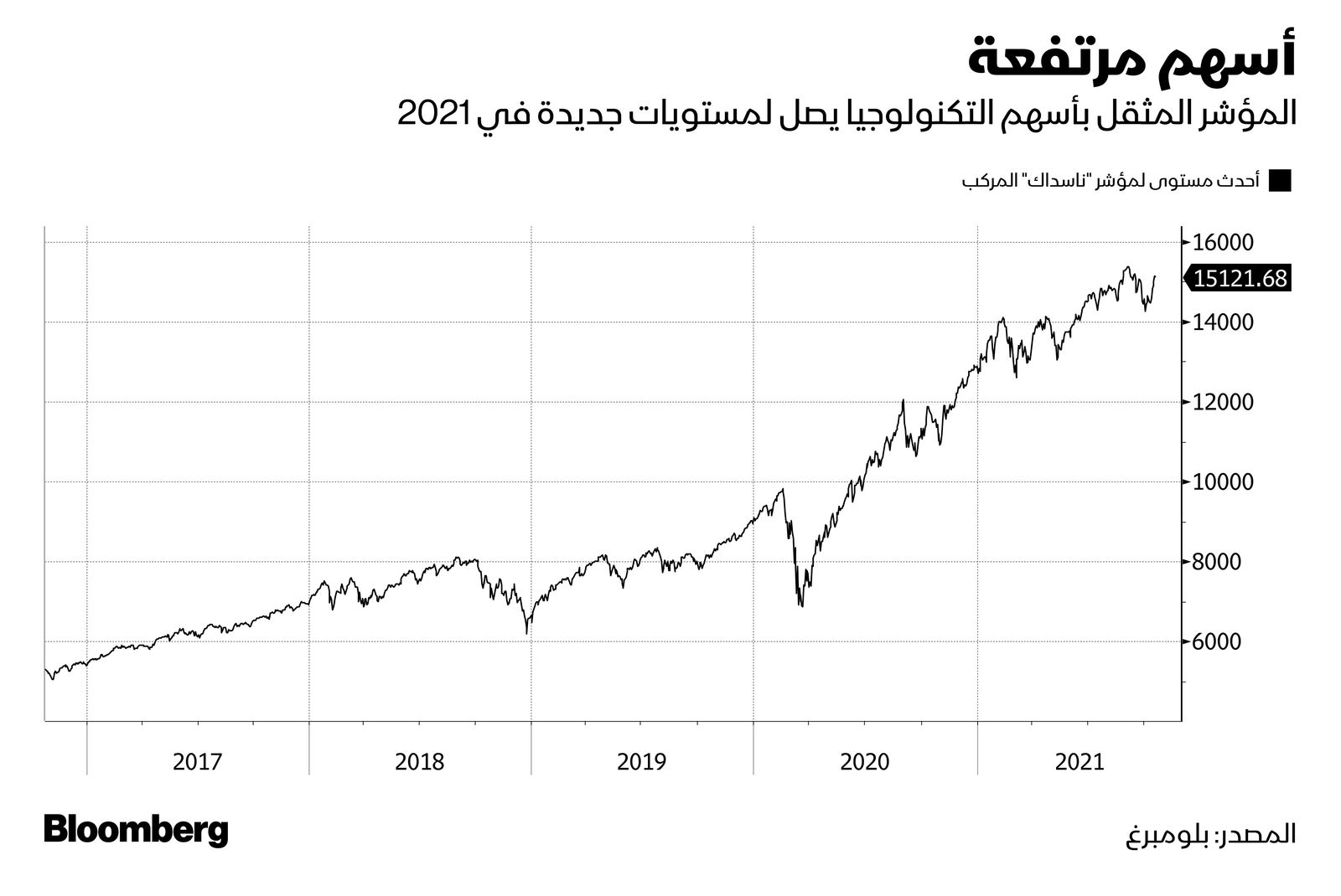 المصدر: بلومبرغ