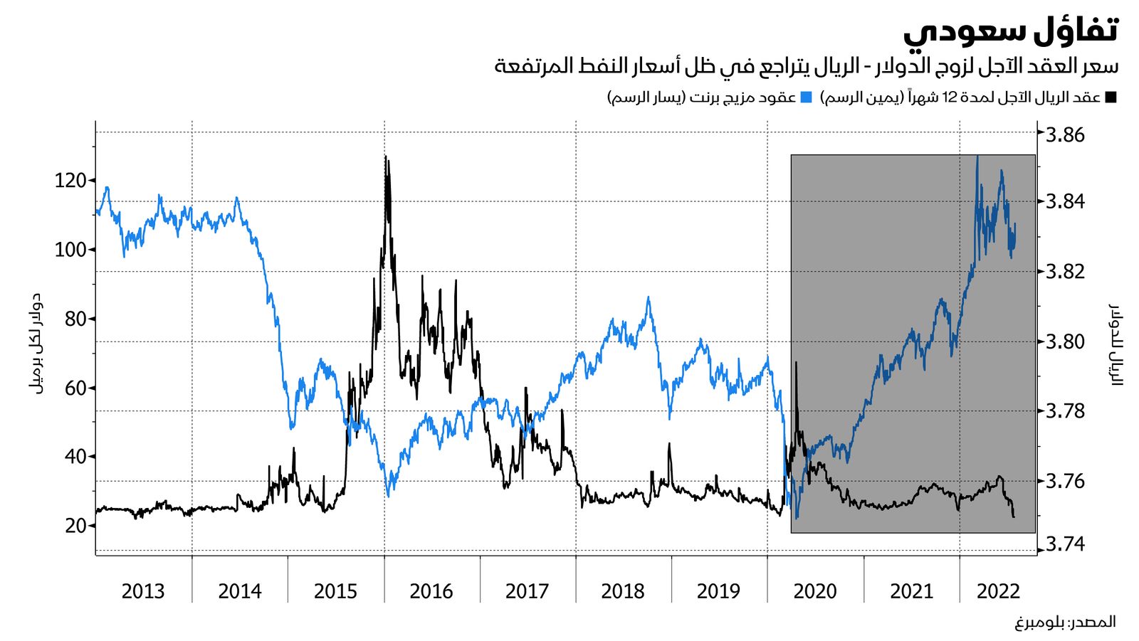 المصدر: بلومبرغ